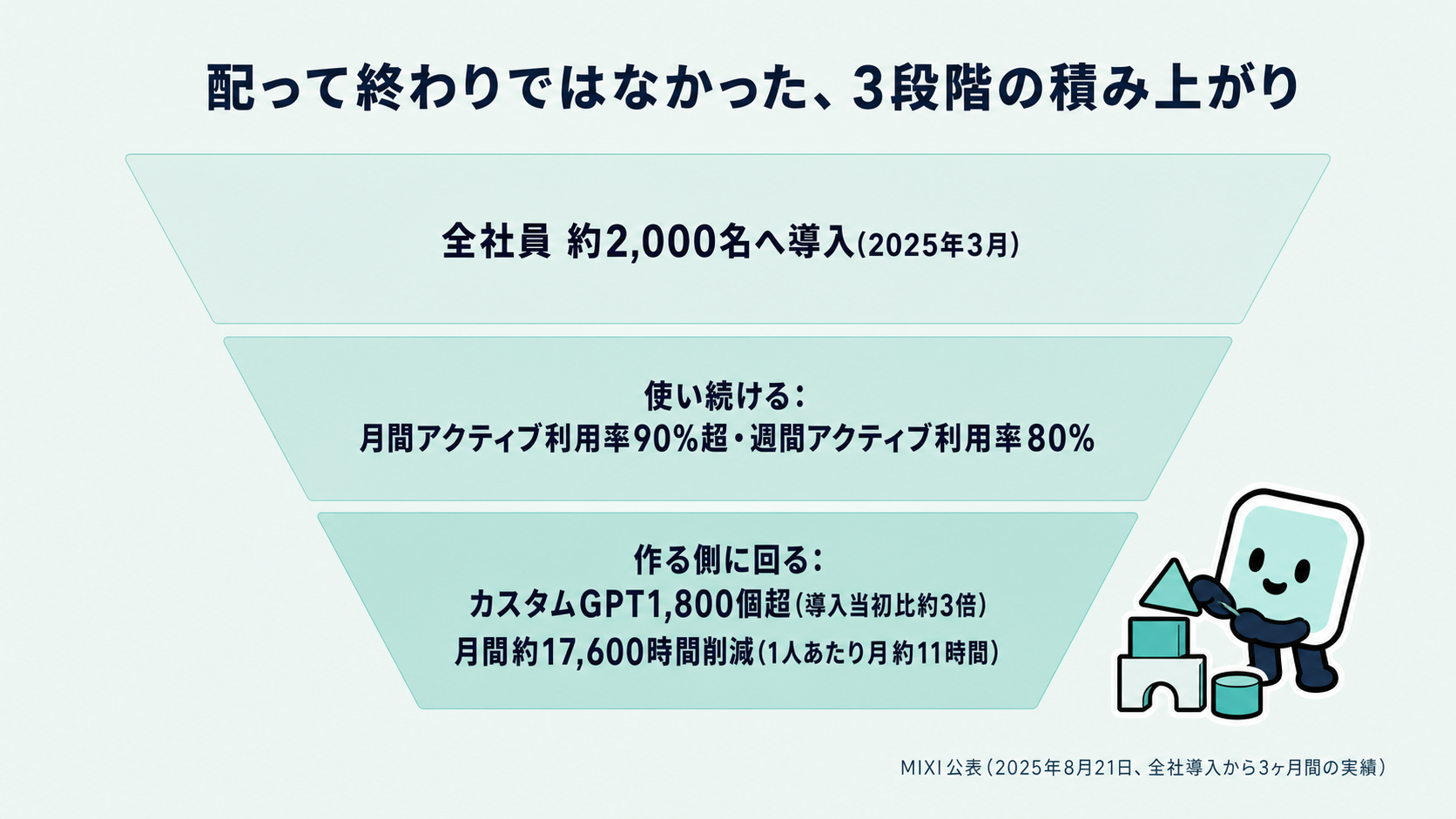 MIXIの導入から定着までの3段階。全社員約2,000名への導入、月間アクティブ利用率90%超・週間アクティブ利用率80%という高い継続利用、そしてカスタムGPT1,800個超・月間約17,600時間の削減という定着の成果を、絞り込み型のファネルで示した図解