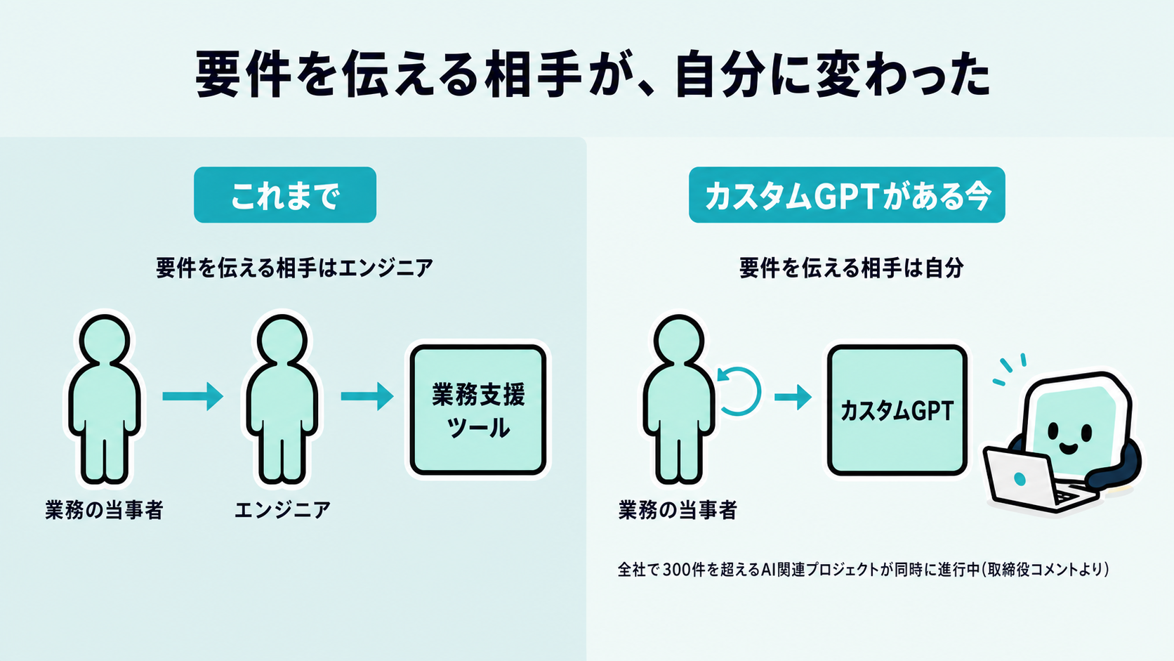要件を伝える相手が変わったことを示す左右対比。これまではエンジニアに要件を伝えてツールを作ってもらう流れだったのに対し、カスタムGPTがある今は自分自身に要件を伝えて自分でツールを作れるようになり、全社で300件を超えるAI関連プロジェクトが同時に動いていることを示す図解