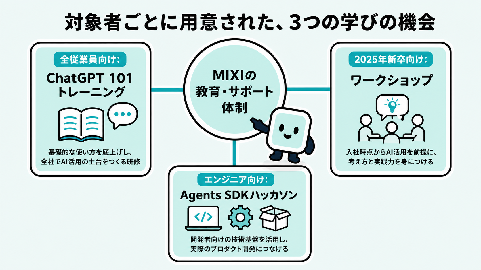 MIXIの教育・サポート体制を中心に、全従業員向けのChatGPT 101トレーニング、2025年新卒向けワークショップ、エンジニア向けAgents SDKハッカソンという3つの層別プログラムへ分岐する様子を示した図解