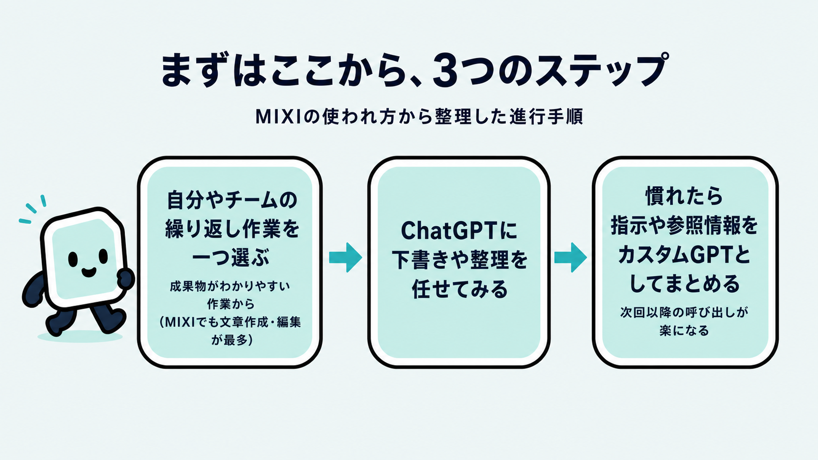 自社で最初に始めるための3ステップ。繰り返し発生する作業を一つ選ぶ、ChatGPTに下書きや整理を任せてみる、慣れたら指示や参照情報をカスタムGPTとしてまとめる、という流れを示した図解