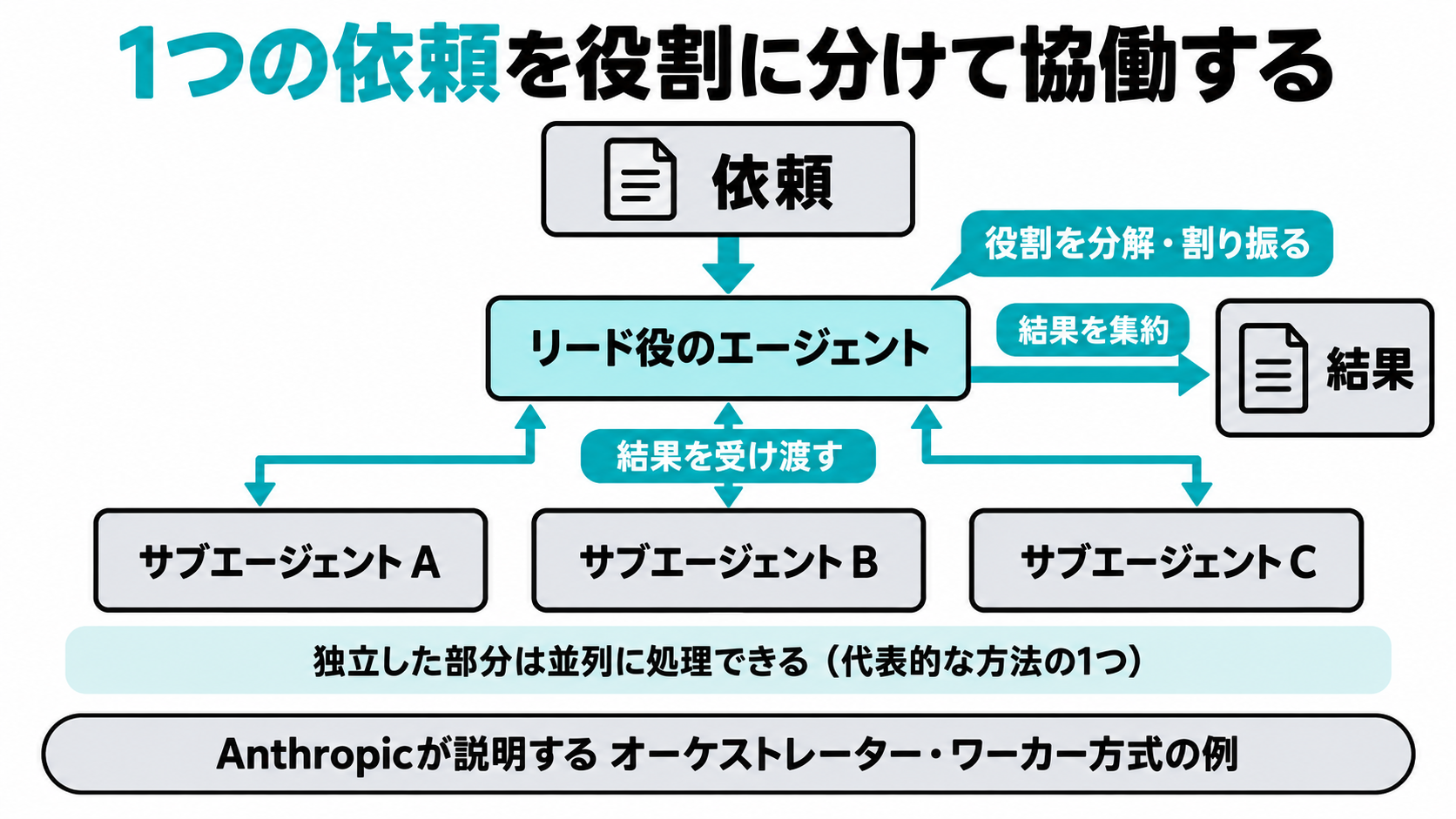 1つの依頼をリード役のエージェントが分解し、複数のサブエージェントへ役割を割り振って結果を受け渡す基本構成を示した図