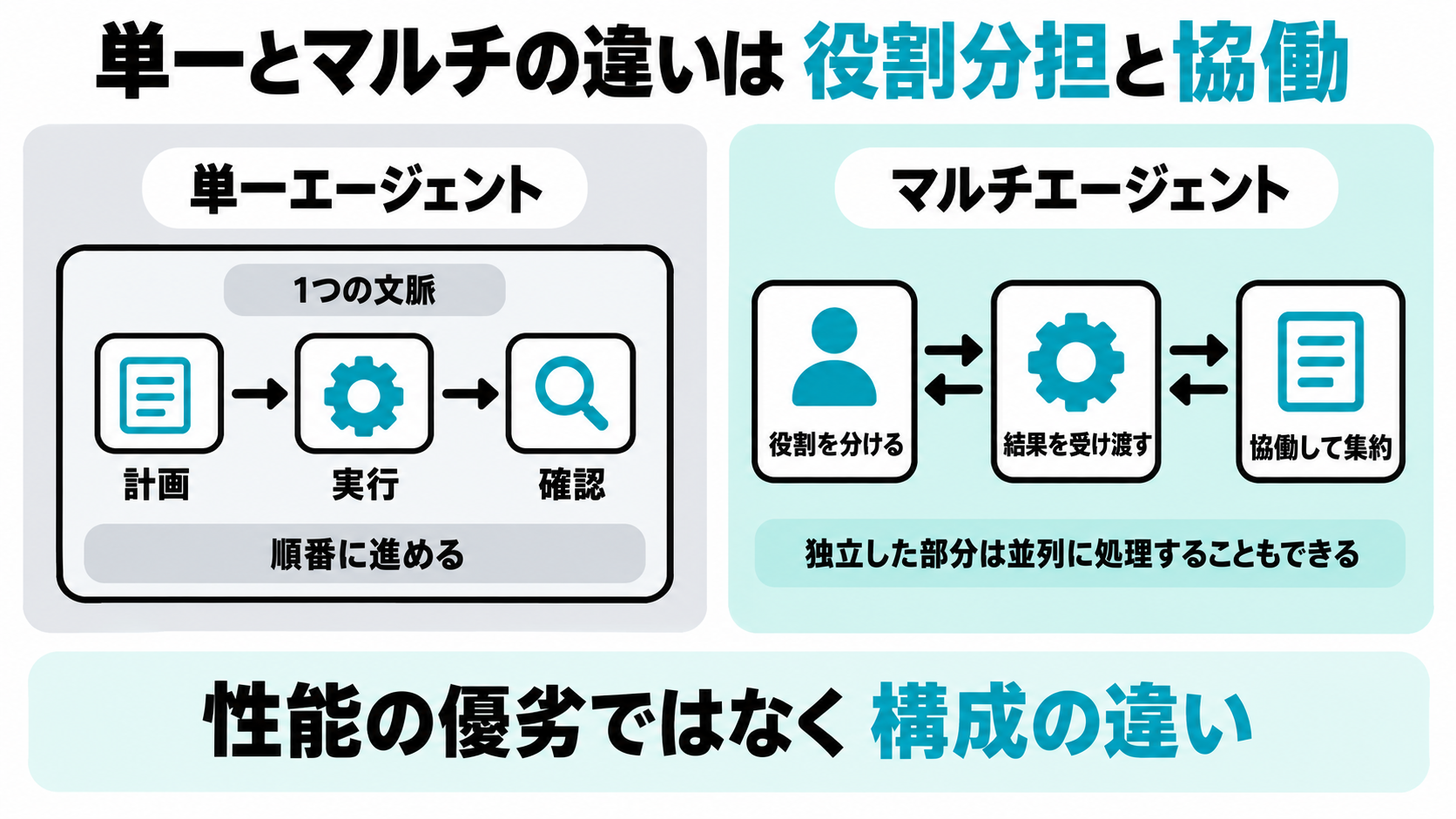 単一エージェントは1つの文脈で順番にこなし、マルチエージェントは役割を分けた複数のエージェントが結果を受け渡して協働するという違いを示した比較図