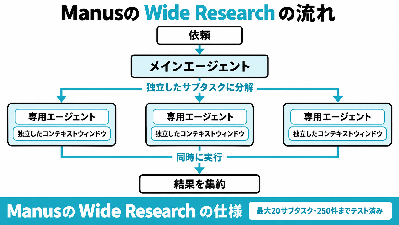 Manusの Wide Research を例に、メインエージェントが依頼を独立したサブタスクに分解し、各サブタスクを専用エージェントへ割り当てて同時実行し、結果を集約する流れを示した図