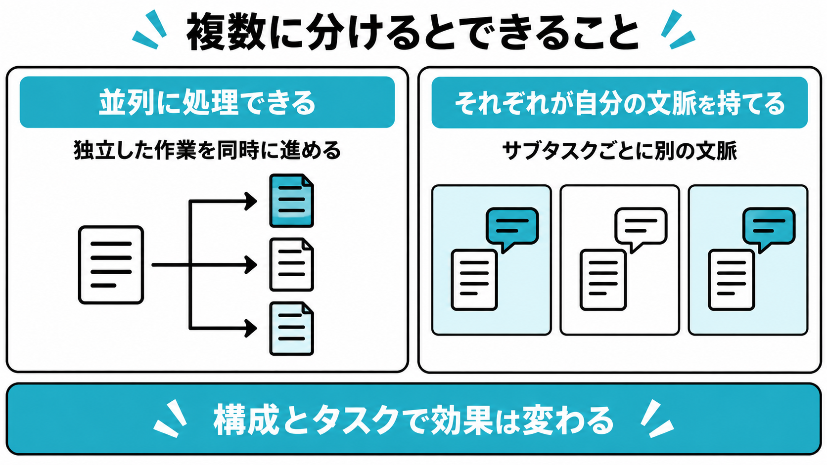 並列処理と、サブタスクごとに独立したコンテキストウィンドウを持てることの2点を、複数のAIエージェントが同時に動く様子で示した図