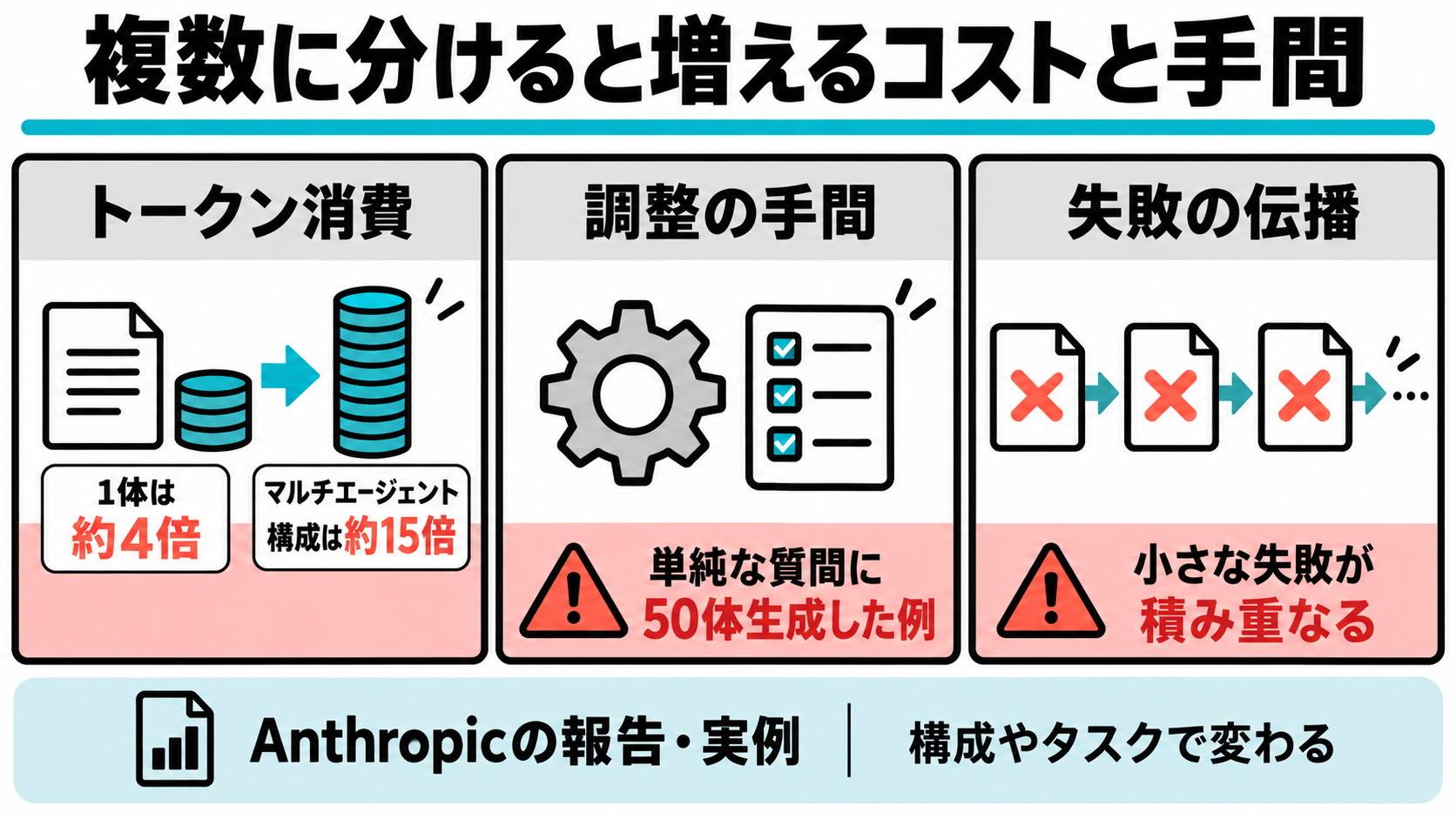 トークン消費の増加、サブエージェント数の過剰な生成、失敗が連鎖する様子という、複数のAIエージェントが並列に動くことで生じる調整コストのイメージ図