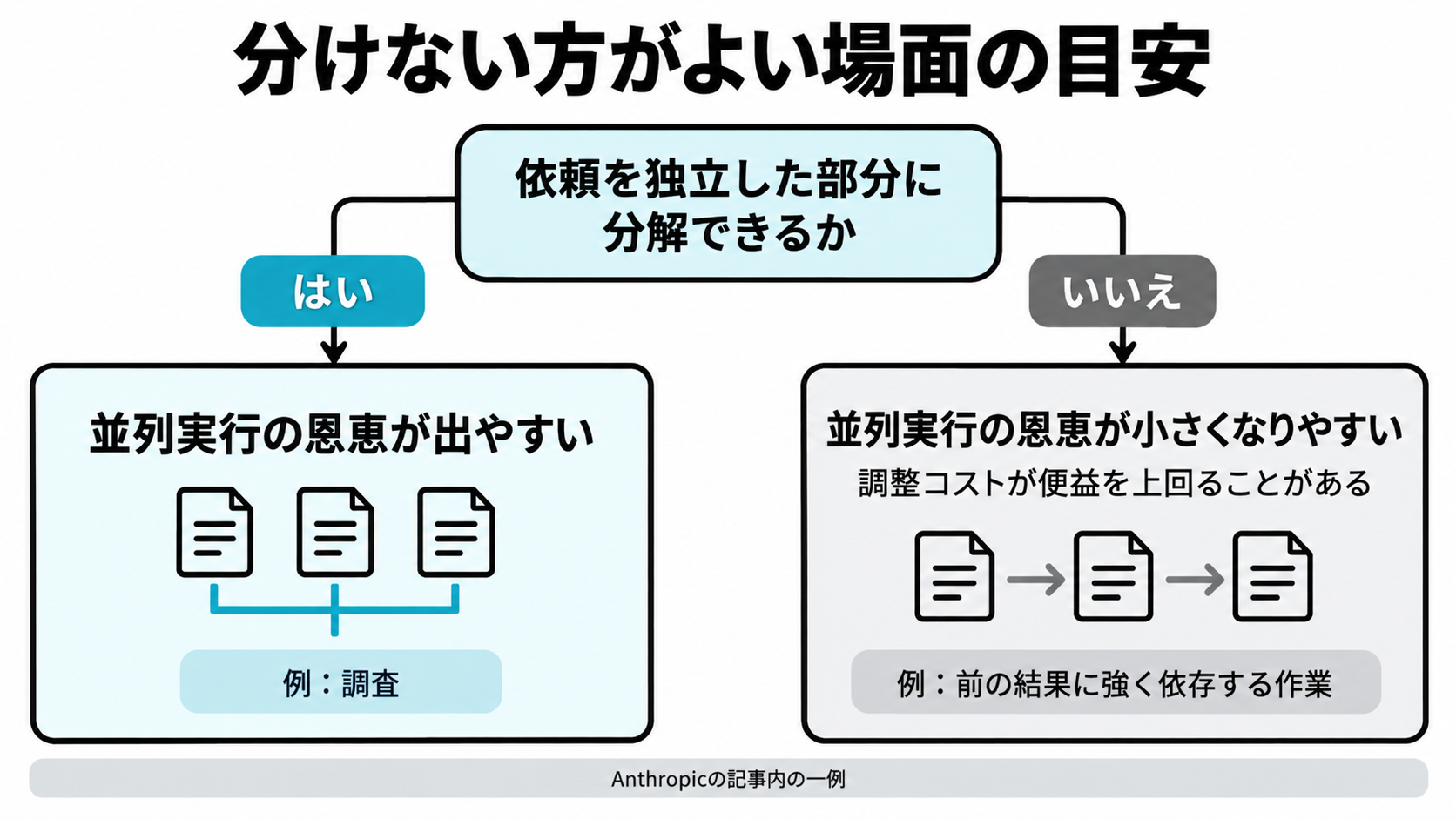 依頼を独立した部分に分解できるかどうかを分岐点に、並列実行の恩恵が出やすいタスクと、調整コストが便益を上回りやすいタスクを振り分けるフロー図