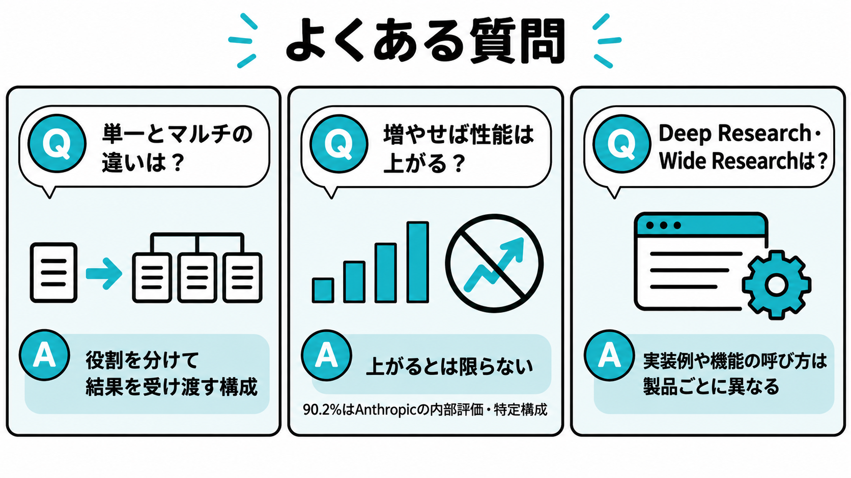 単一エージェントとマルチエージェントの違い、性能向上の条件、Deep Research・Wide Researchとの関係という3つの疑問を並べた図