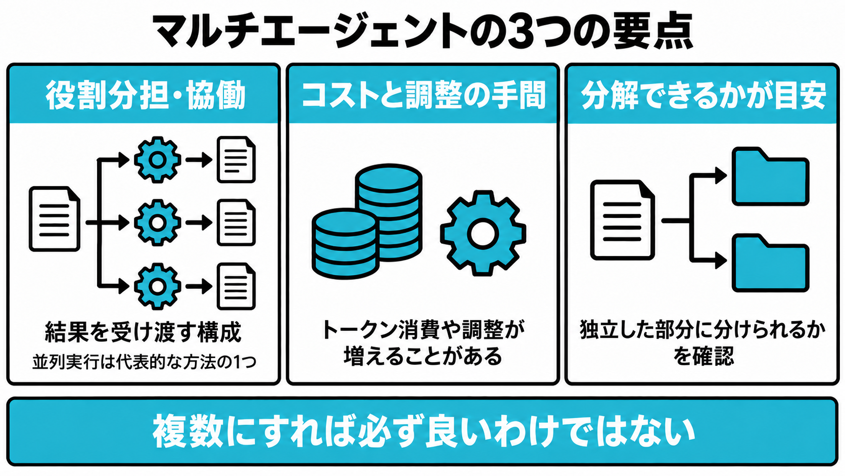 1つの依頼を複数に分けて役割分担・協働する構成であること（並列実行はその代表的な方法の1つ）、コストと調整の手間も増えること、依頼を独立した部分に分解できるかが向き不向きの目安になることという3つの要点を並べたまとめ図