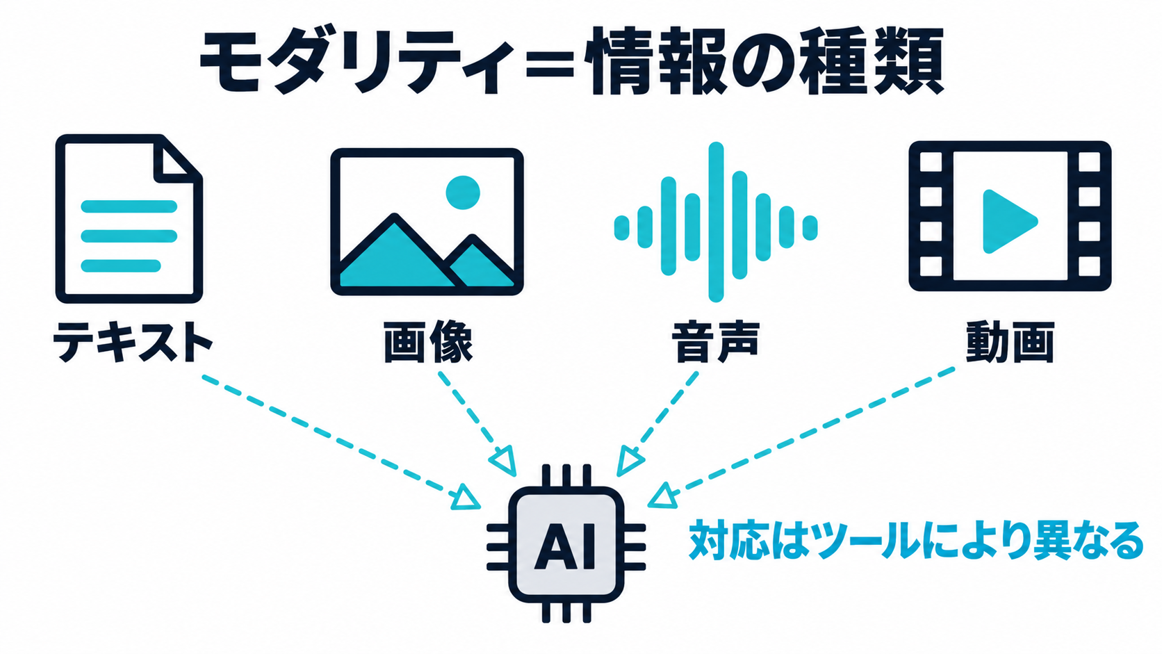 テキスト・画像・音声・動画からAIへ点線が伸び、『対応はツールにより異なる』と示すモダリティの概念図