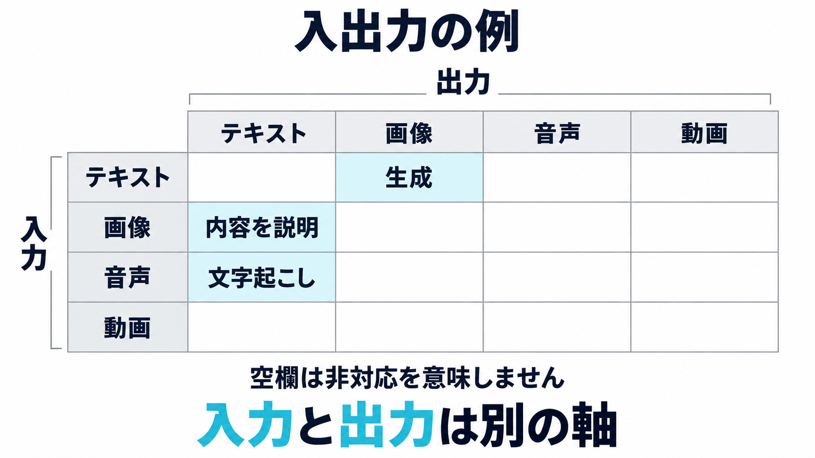 テキスト・画像・音声の入出力例を示し、入力と出力は別の軸であることを伝える図