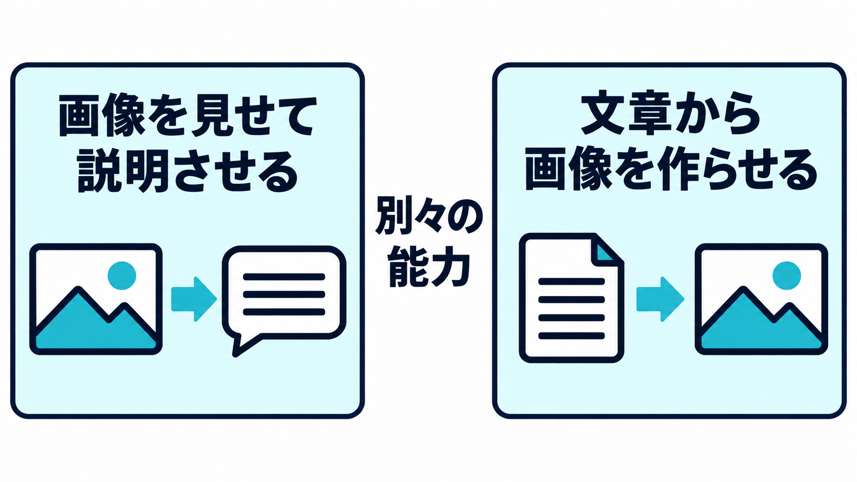 画像を見せて説明することと文章から画像を作ることが別々の能力であると示す図