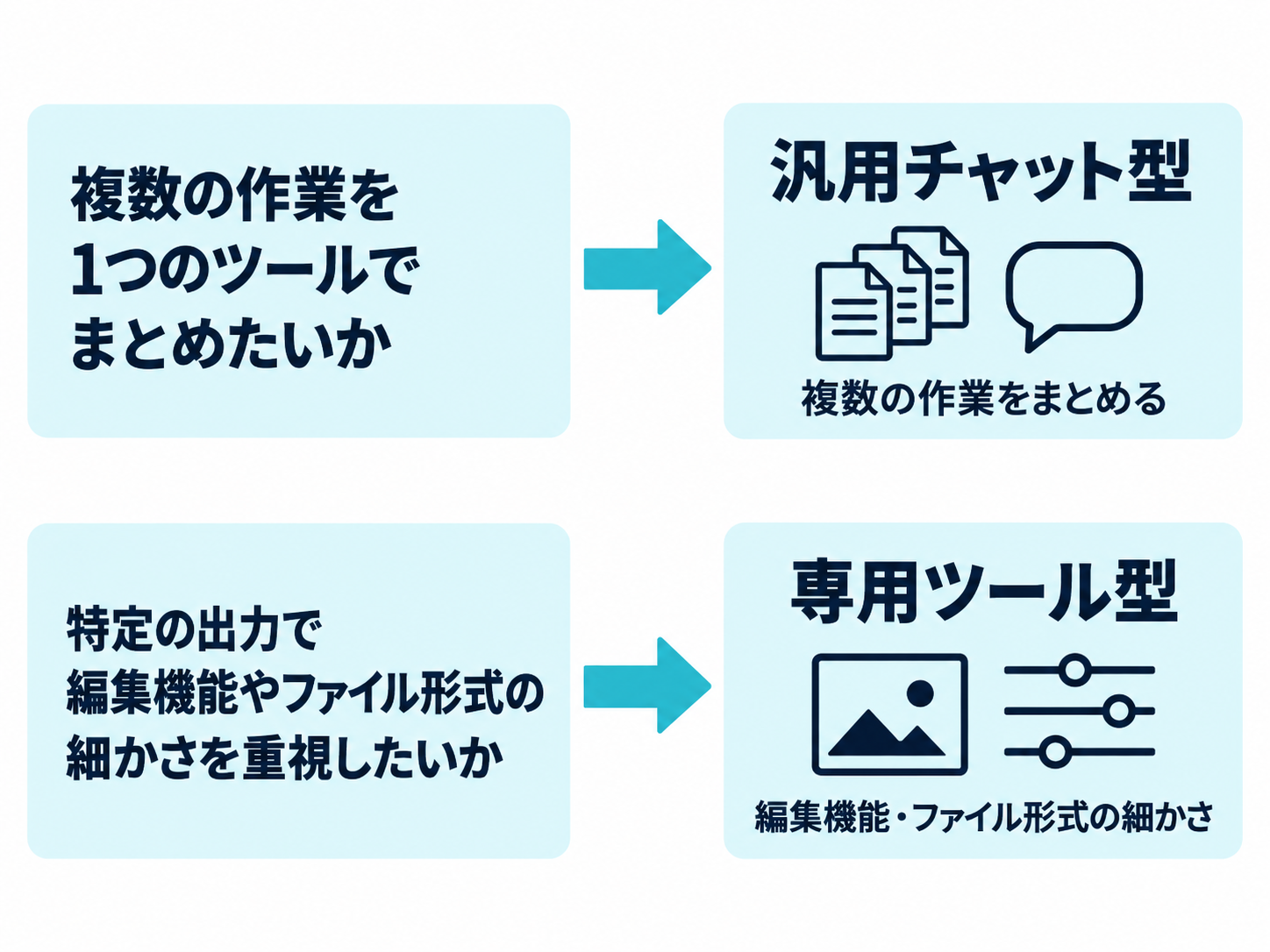 対応の広さを重視するか、特定出力の編集機能やファイル形式を重視するかで選ぶ分岐図