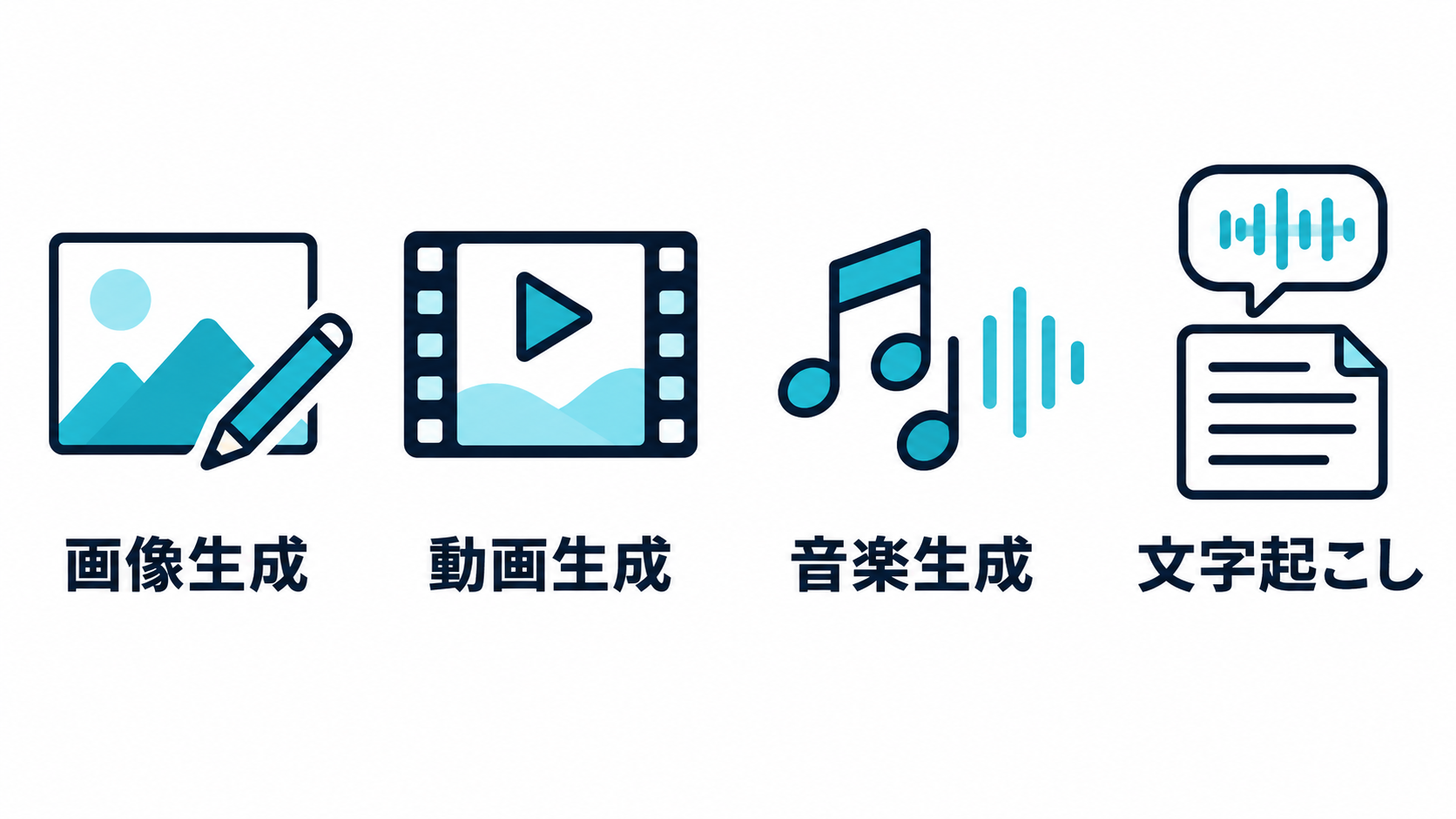 画像生成・動画生成・音楽生成・文字起こしの4つの出力カテゴリを示す図