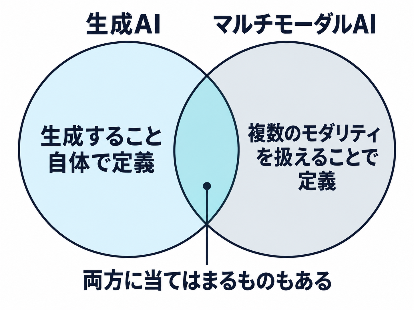 生成AIとマルチモーダルAIを二つの重なる円で表し、定義の軸が異なることを示す図