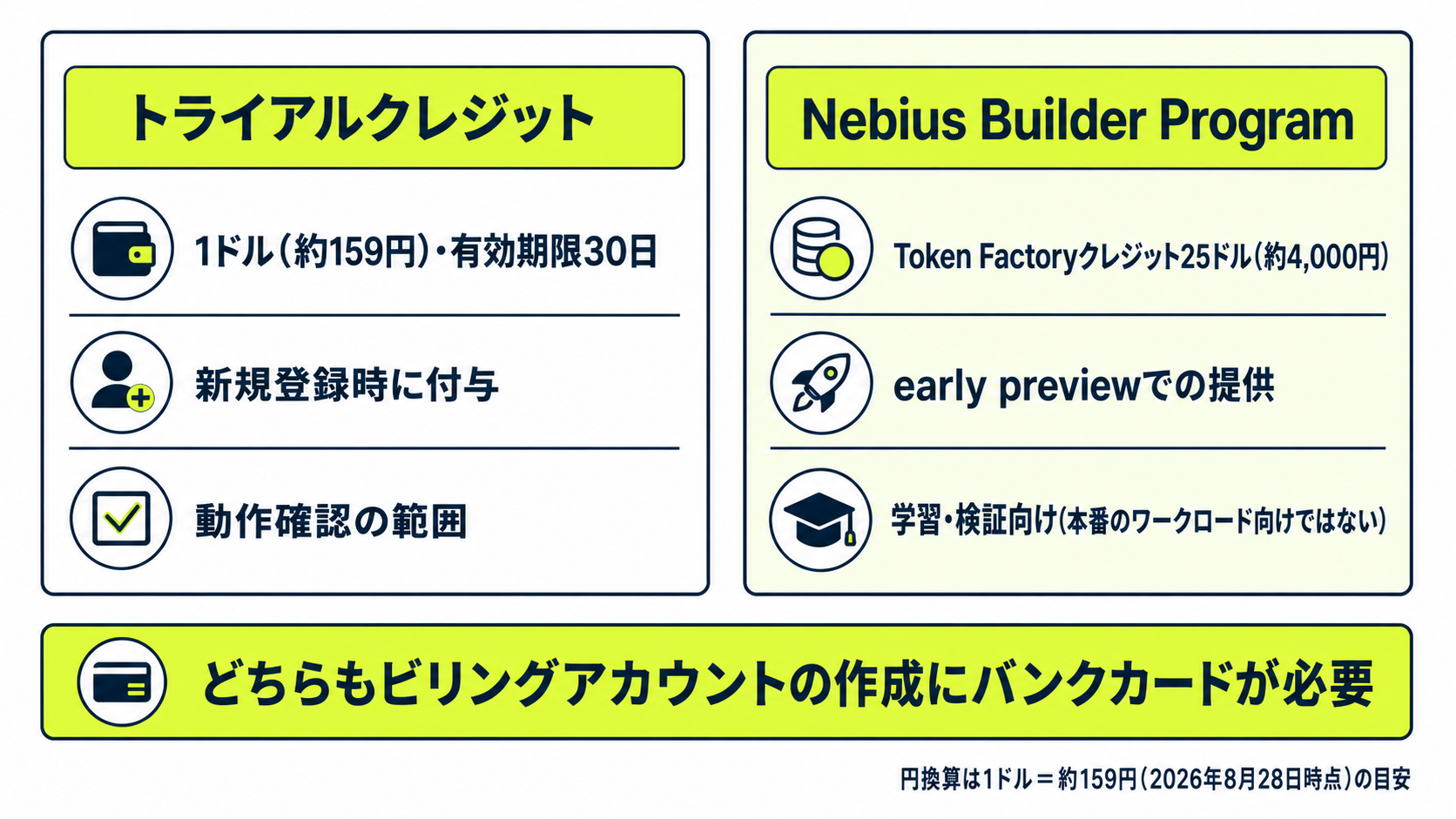 1ドル・30日のトライアルクレジットと25ドルのNebius Builder Programを左右で対比し、どちらもバンクカードの登録が必要であることを示した図