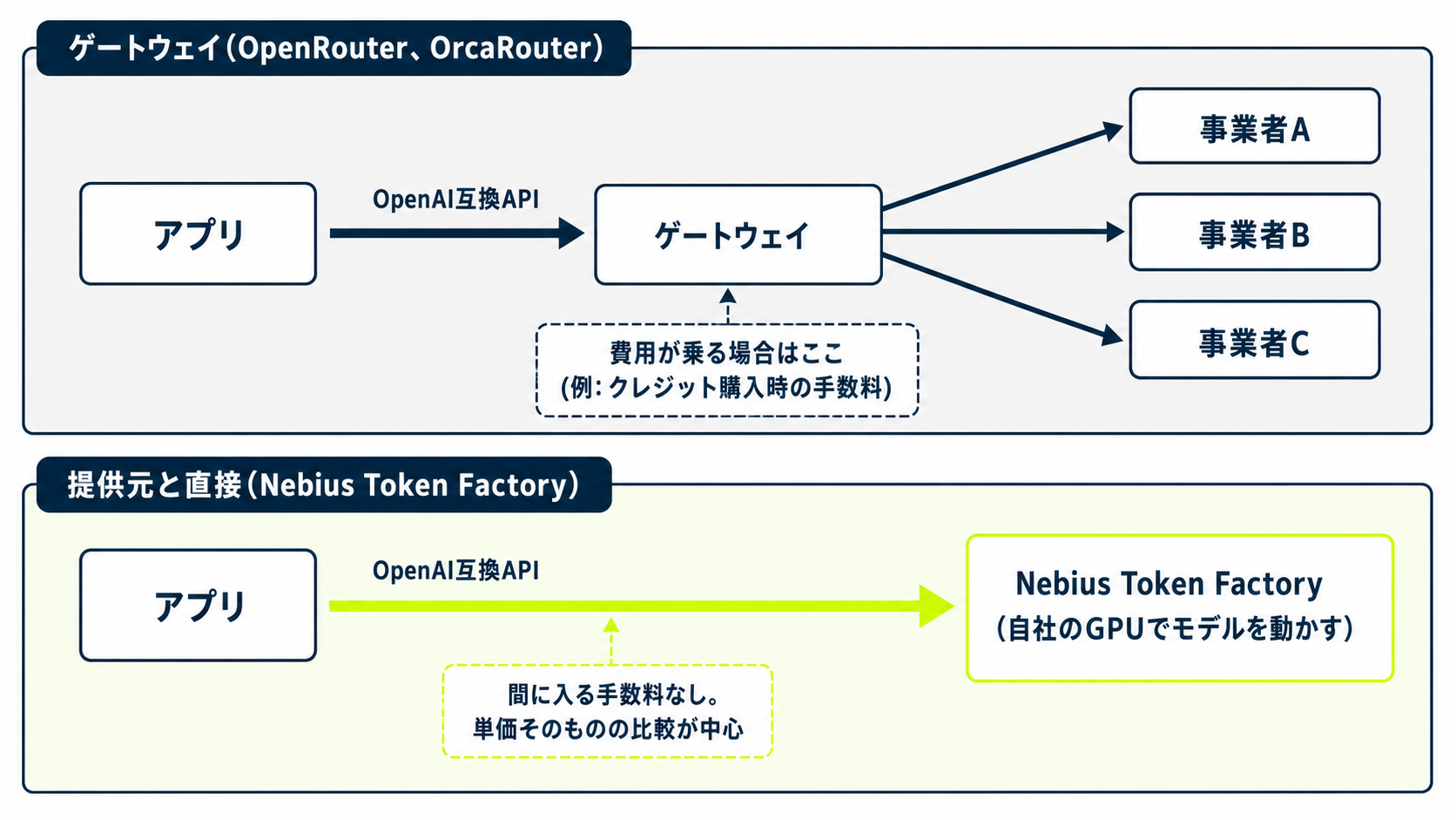 複数の事業者へ取り次ぐゲートウェイと、自社のGPUでモデルを動かすNebius Token Factoryとで、リクエストの経路と費用が乗る場所を上下で対比した構造図
