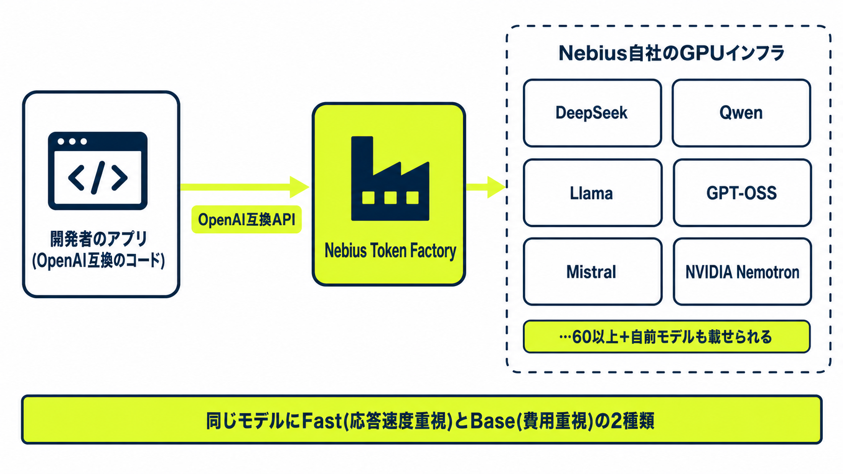開発者のアプリからOpenAI互換APIを通じて、Nebius自社のGPUインフラ上で動くDeepSeekやQwenなど60以上のモデルへつながるNebius Token Factoryの構造図