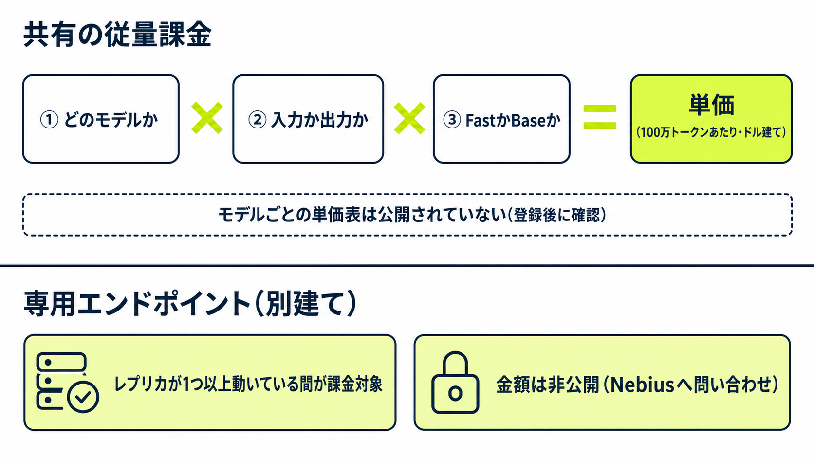 Nebius Token Factoryの単価がモデル・入力と出力・FastとBaseの3要素で決まる構造と、専用エンドポイントはレプリカ稼働時間ベースの別建てであることを示した図