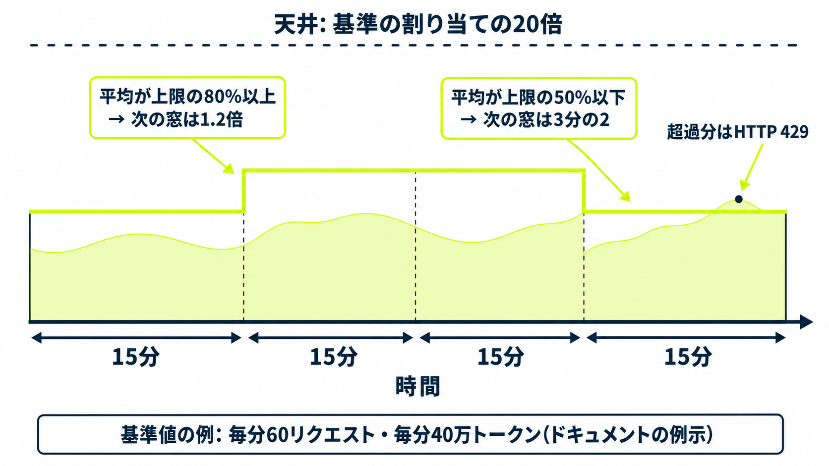 Nebius Token Factoryのレート制限が15分の窓ごとに1.2倍または3分の2へ自動調整され、天井が基準の20倍であることを時間軸の階段状の図で示したもの