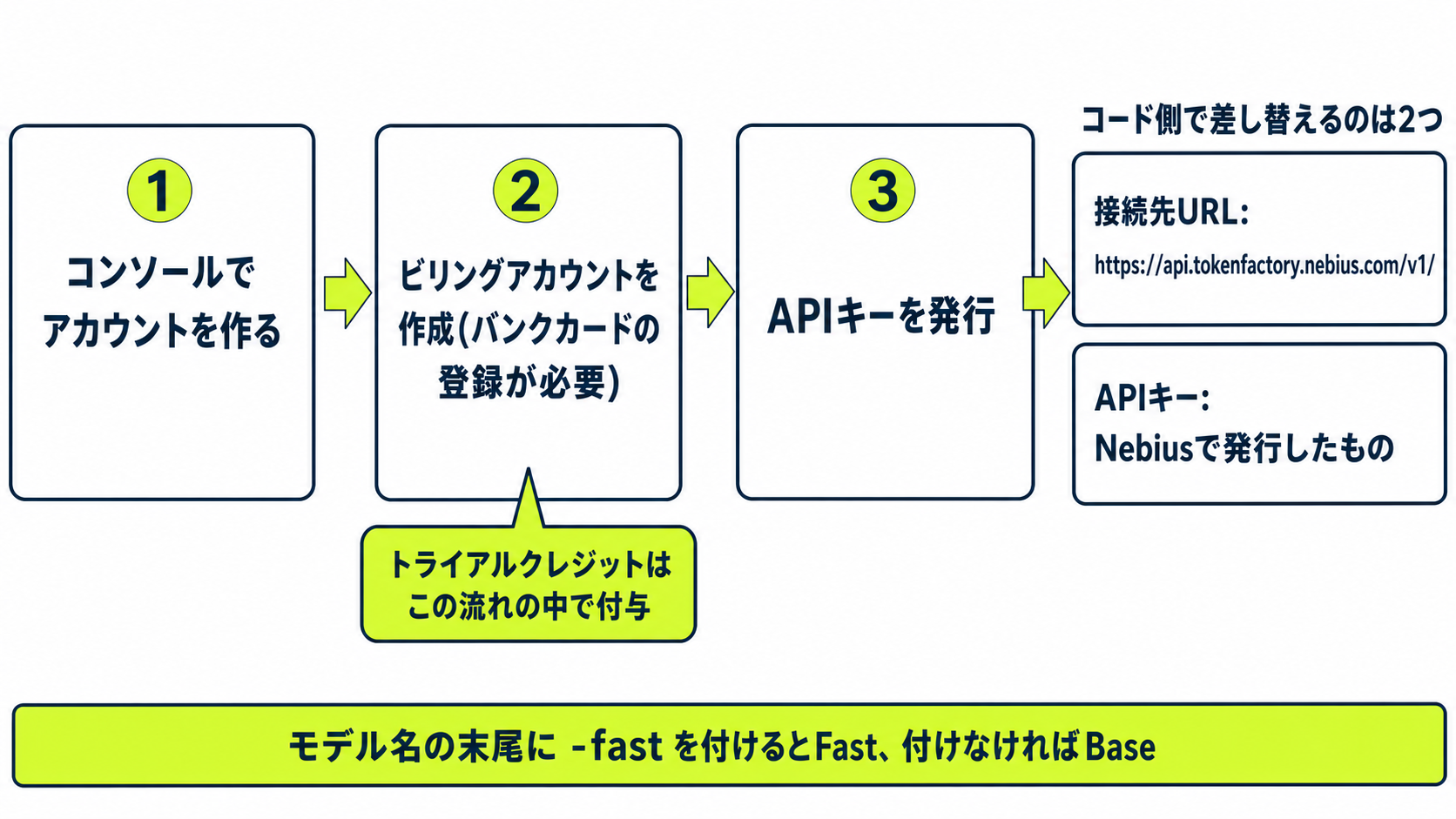 アカウント作成・カード登録を含むビリングアカウント作成・APIキー発行の3手順と、接続先URLとAPIキーの2項目を差し替えるだけで動くことを示した手順図