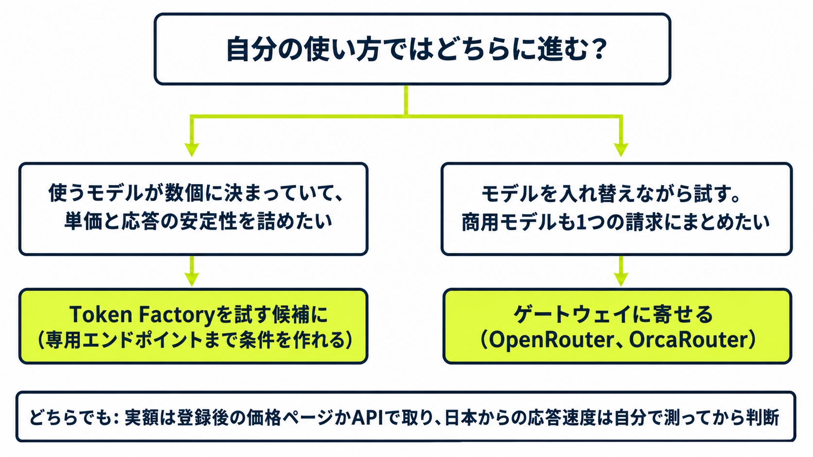 使うモデルが決まっているならToken Factoryを試す候補に、入れ替えて試すならゲートウェイに寄せるという2分岐の判断図