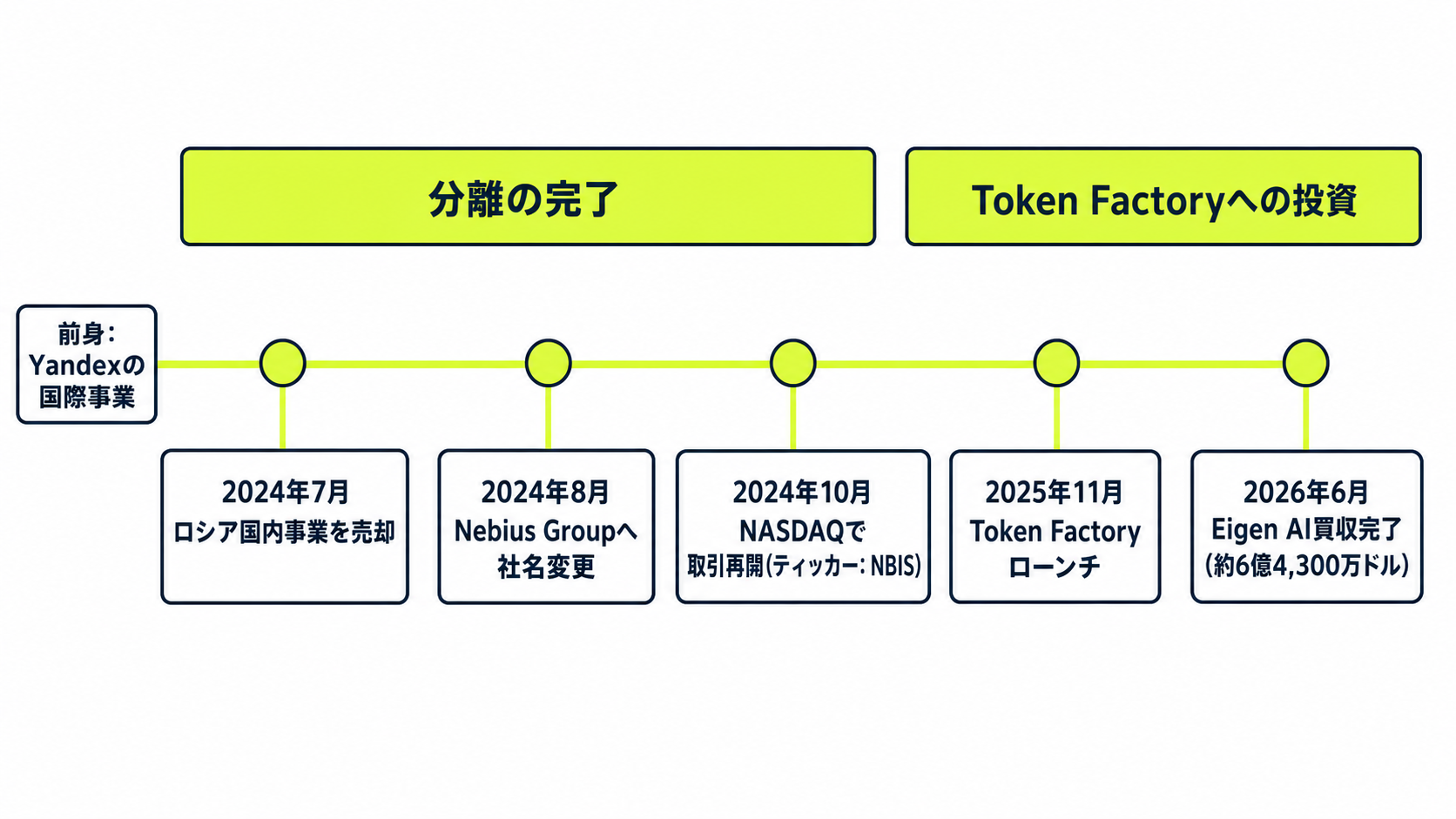 Yandexの国際事業から2024年の分離を経て、2025年のToken Factoryローンチと2026年のEigen AI買収に至るNebius Groupの時系列図