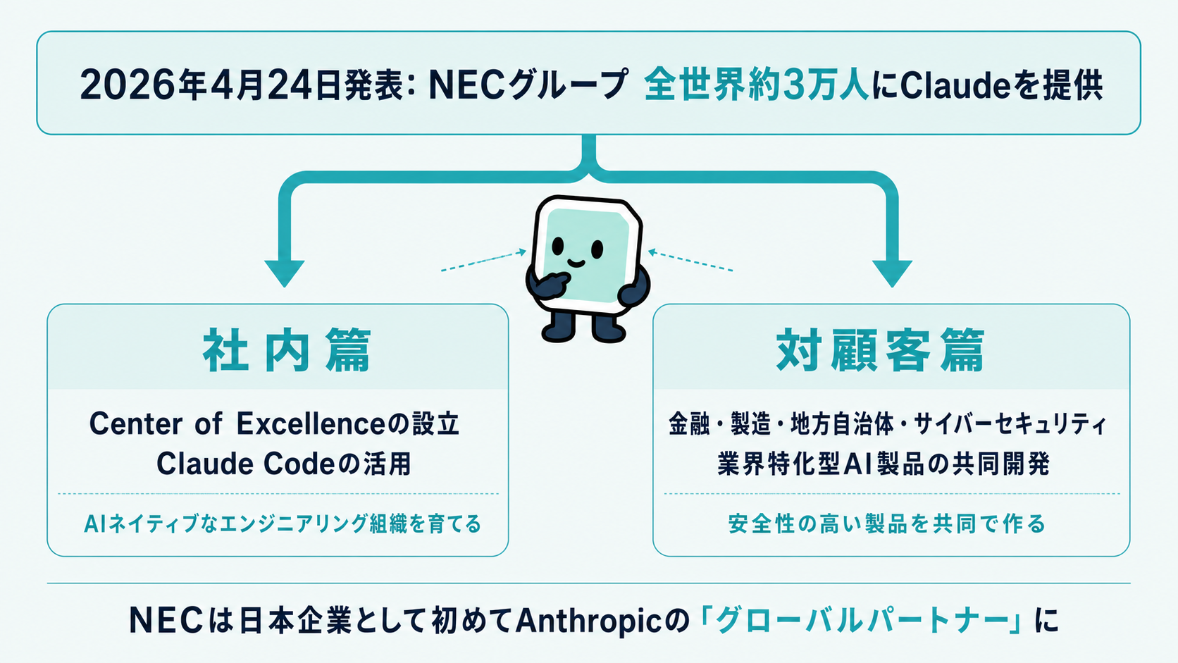 NECとAnthropicが2026年4月24日に発表した2本柱を示す図解。社内篇としてCenter of Excellenceの設立とClaude Codeの活用、対顧客篇として金融・製造・地方自治体・サイバーセキュリティでの共同製品開発が、NECグループ全世界約3万人へのClaude提供という発表を起点に分かれる様子を示す図解