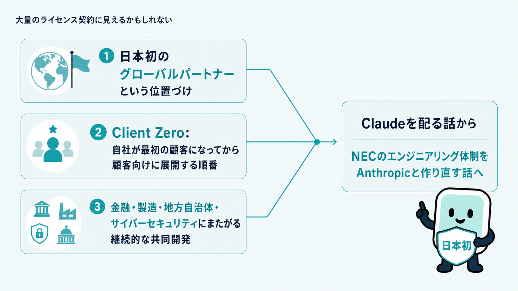 単なる導入と区別できる3つの根拠を示す図解。日本初のグローバルパートナーという位置づけ、自社が最初の顧客になるClient Zero、金融・製造・地方自治体・サイバーセキュリティにまたがる継続的な共同開発という3つの根拠が、Claudeを配る話からNECのエンジニアリング体制を作り直す話への変化に収束する様子を示す図解
