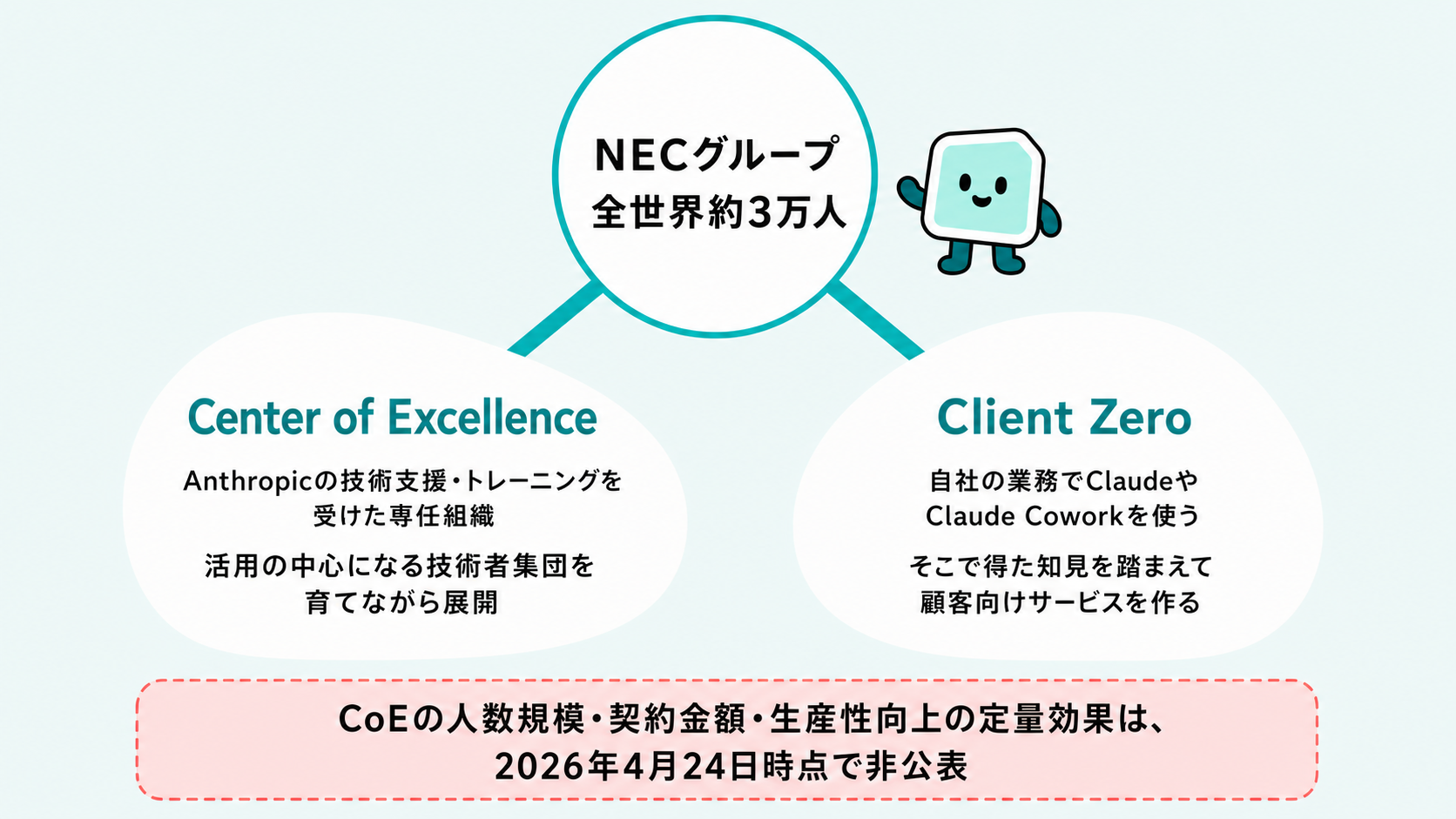 3万人規模でも機能させる2つの仕組みを示す図解。Anthropicの技術支援を受けた専任組織Center of Excellenceと、自社の業務で先に使ってから顧客向けに展開するClient Zeroの原則を、NECグループ全世界約3万人という規模を起点に示しつつ、CoEの人数規模・契約金額・定量効果が2026年4月24日時点で非公表であることを注記する図解
