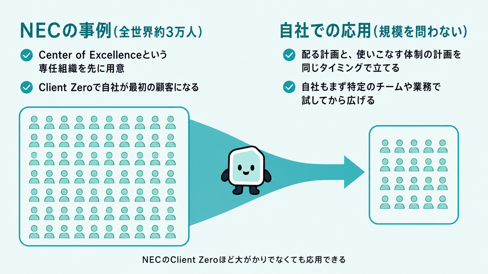NECの事例を自社に置き換えるための図解。全世界約3万人規模でCoEという専任組織を先に用意しClient Zeroで自社が最初の顧客になったNECの事例が、配る計画と体制の計画を同じタイミングで立てる、自社もまず特定のチームや業務で試してから広げるという規模を問わない2つの視点に変換される様子を示す図解