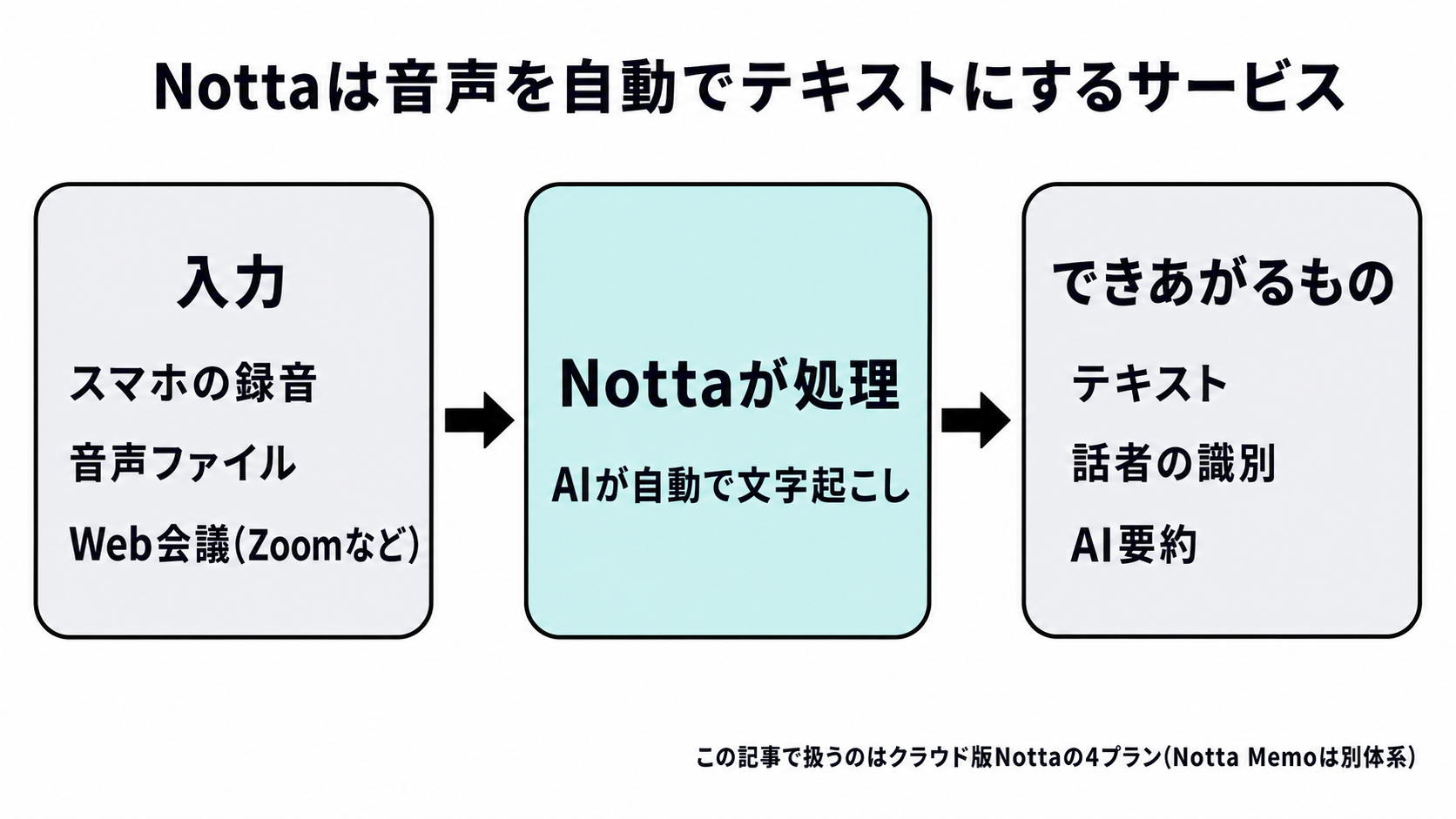 Nottaの流れを示す図。録音・音声ファイル・Web会議を入力すると、自動で文字起こしされ、テキスト・話者の識別・AI要約が出力される