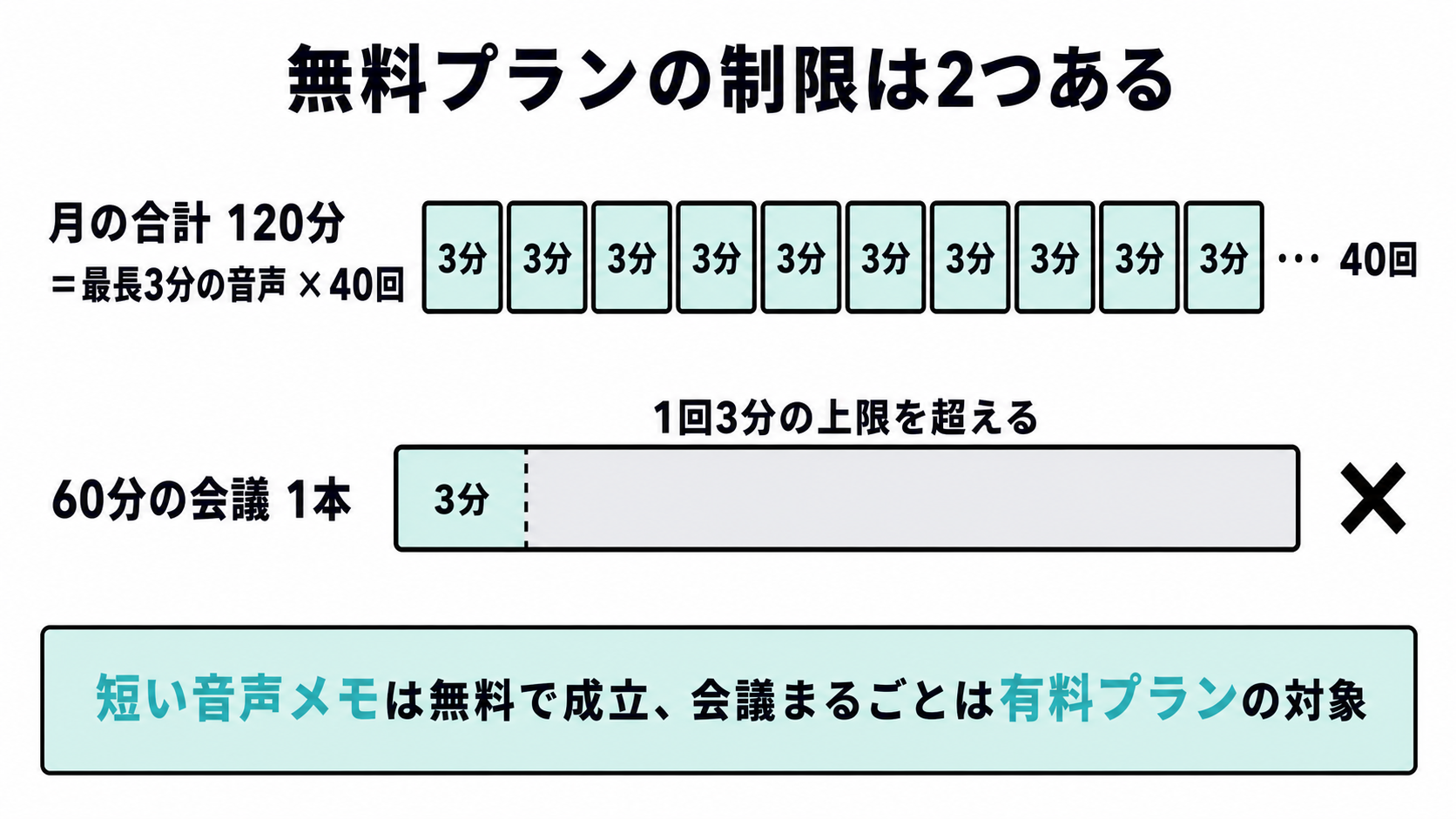 無料プランの制限を示す図。月120分は3分の音声40回ぶんに相当し、60分の会議1本は1回3分の上限を超えるため文字起こしできないことを表す