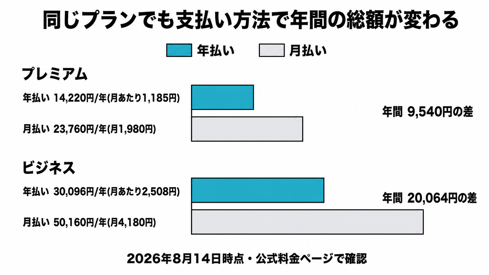 プレミアムとビジネスの年払いと月払いを比べた横棒グラフ。年間支払額はプレミアムで9,540円、ビジネスで20,064円の差が出る