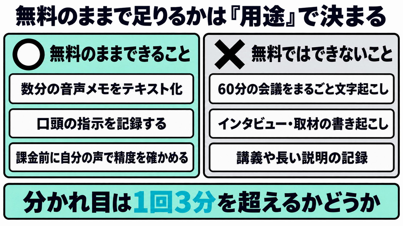 無料プランでできる用途とできない用途を丸とバツで分けた図。数分の音声メモや精度確認はでき、会議や取材の文字起こしはできない