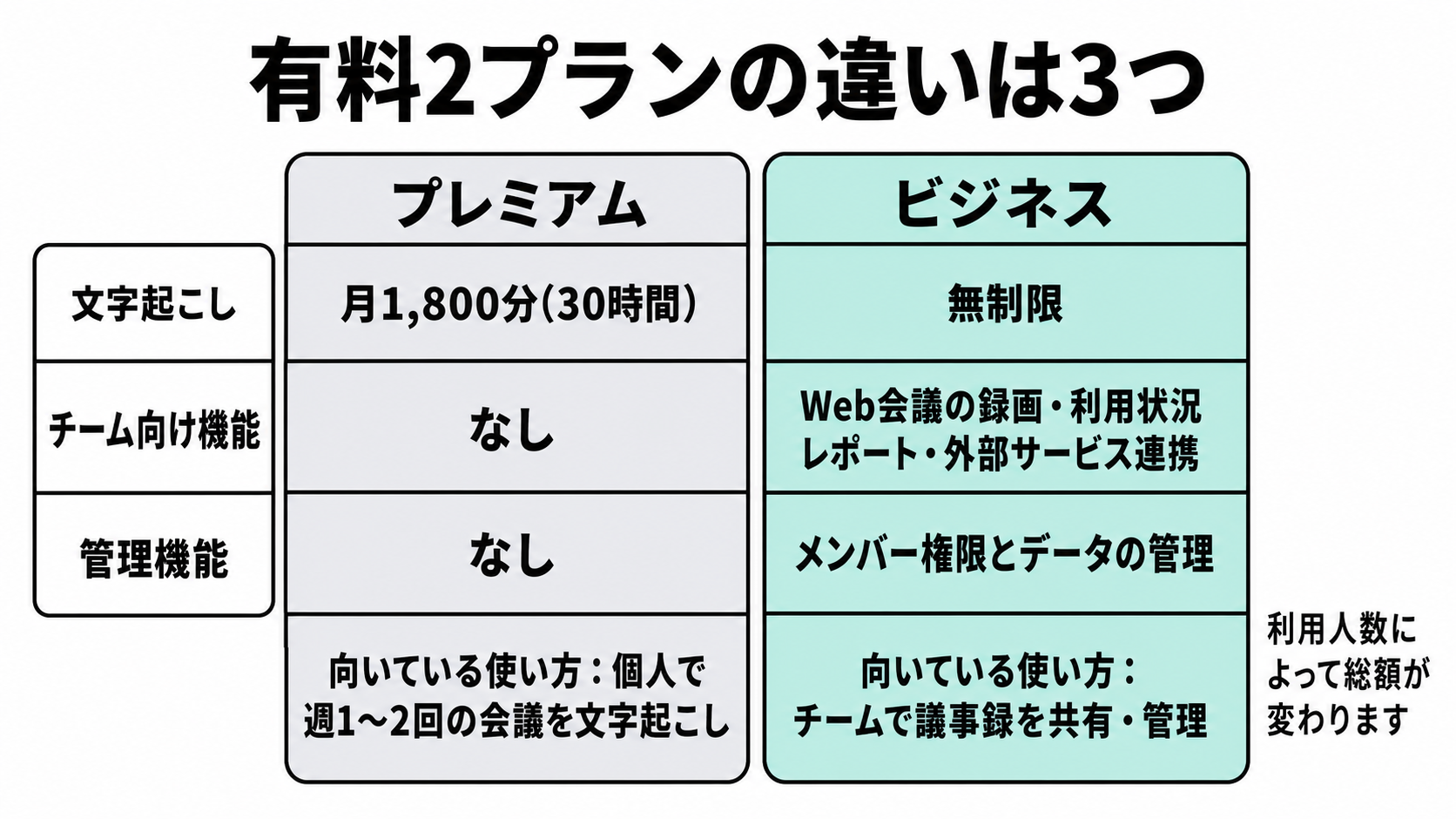 プレミアムとビジネスを3つの軸で比べた図。文字起こし時間、チーム向け機能、管理機能の違いと、それぞれが向いている使い方を示す