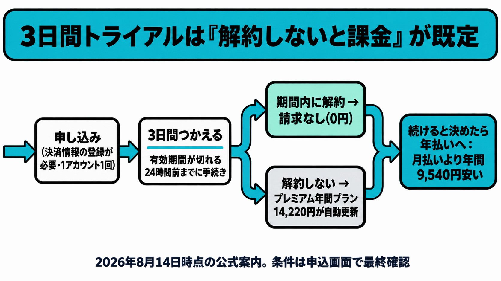 無料トライアルの時間軸を示す図。申し込みから3日間のあいだに解約すれば請求はなく、解約しなければプレミアム年間プランとして自動課金される流れを表す