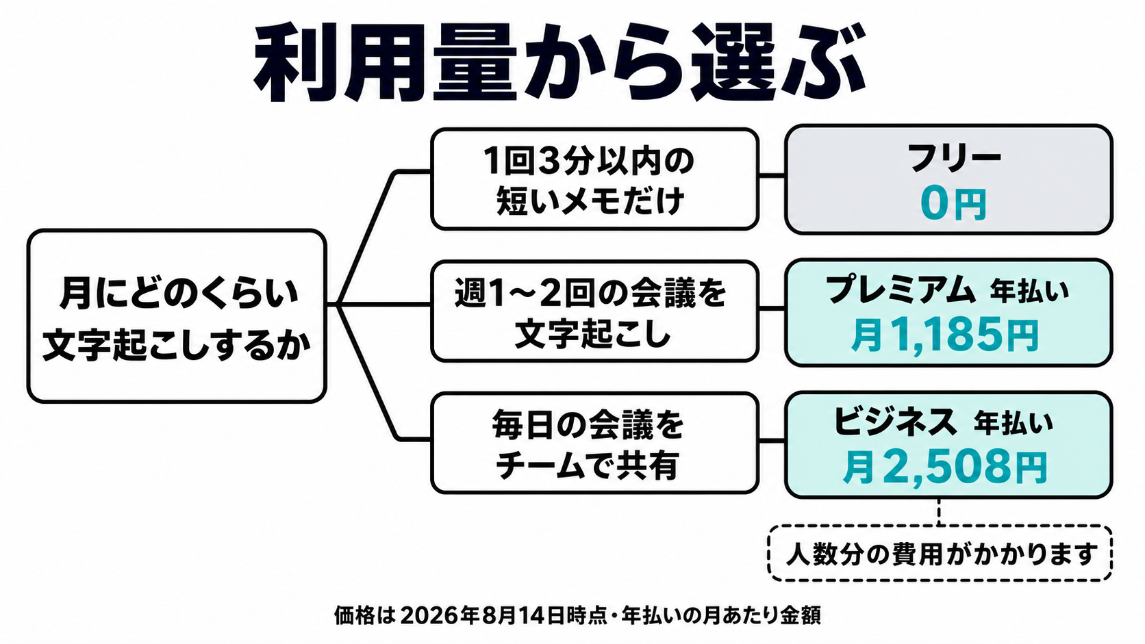 利用量からプランを選ぶ分岐図。短いメモだけならフリー、週1から2回の会議ならプレミアム、毎日の会議をチームで共有するならビジネスを示す