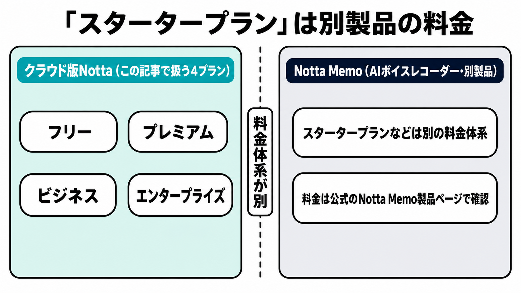 クラウド版Nottaの4プランと、別製品であるNotta Memoの料金体系が分かれていることを示す図