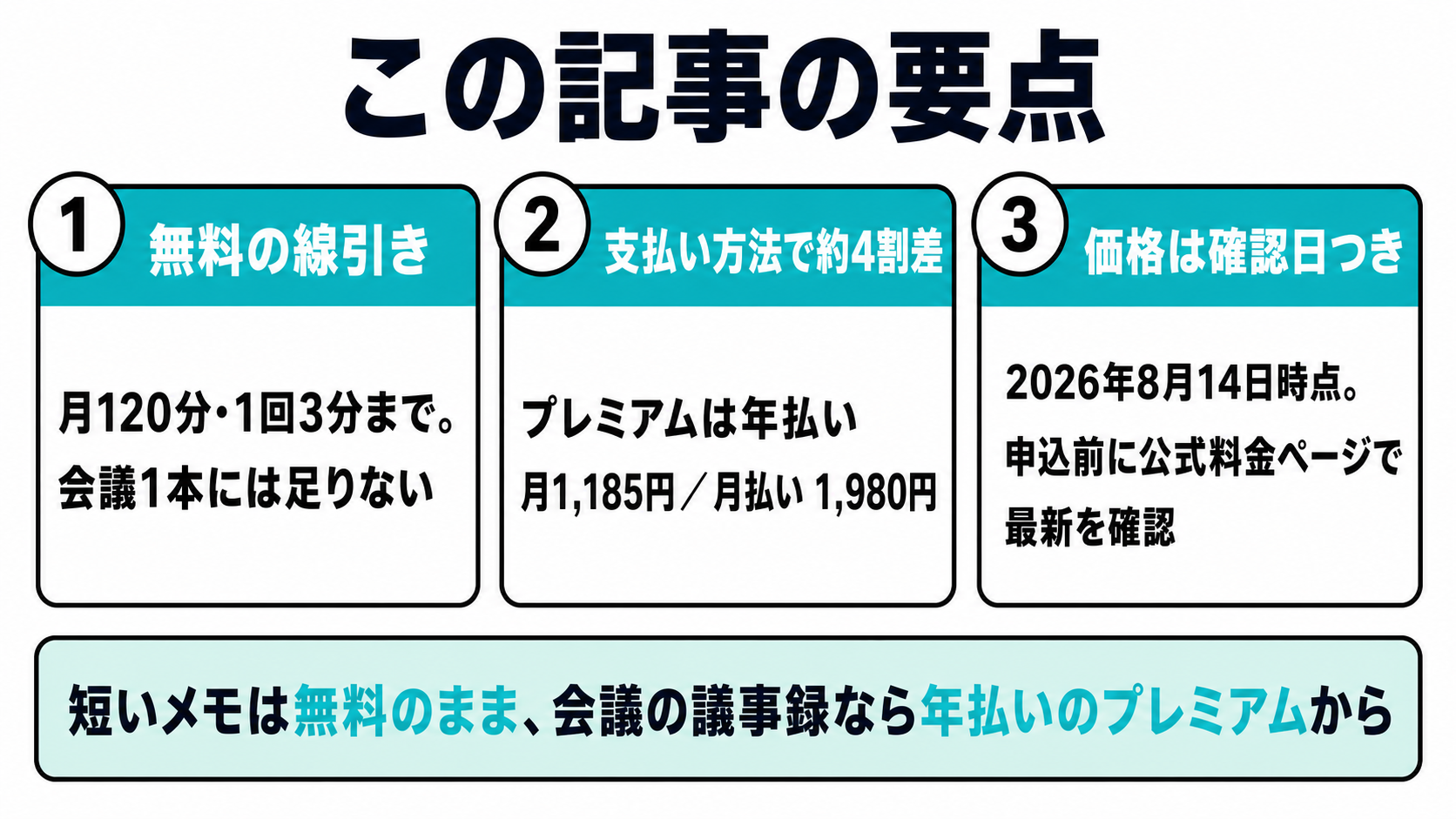 記事の要点を3つにまとめたカード。無料は月120分と1回3分まで、年払いと月払いで約4割の差、価格は2026年8月14日時点の確認値であること
