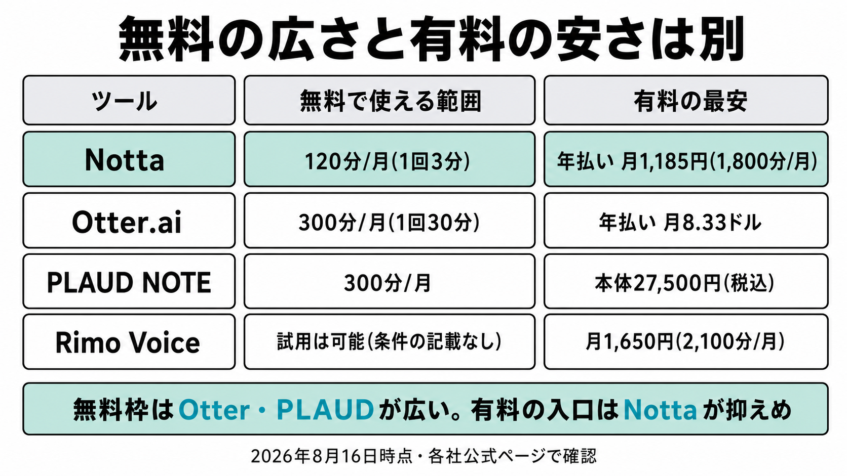 Nottaと他の議事録ツールの料金比較図。無料で使える範囲と有料の最安プランを、Otter.ai、PLAUD NOTE、Rimo Voiceと並べて示す