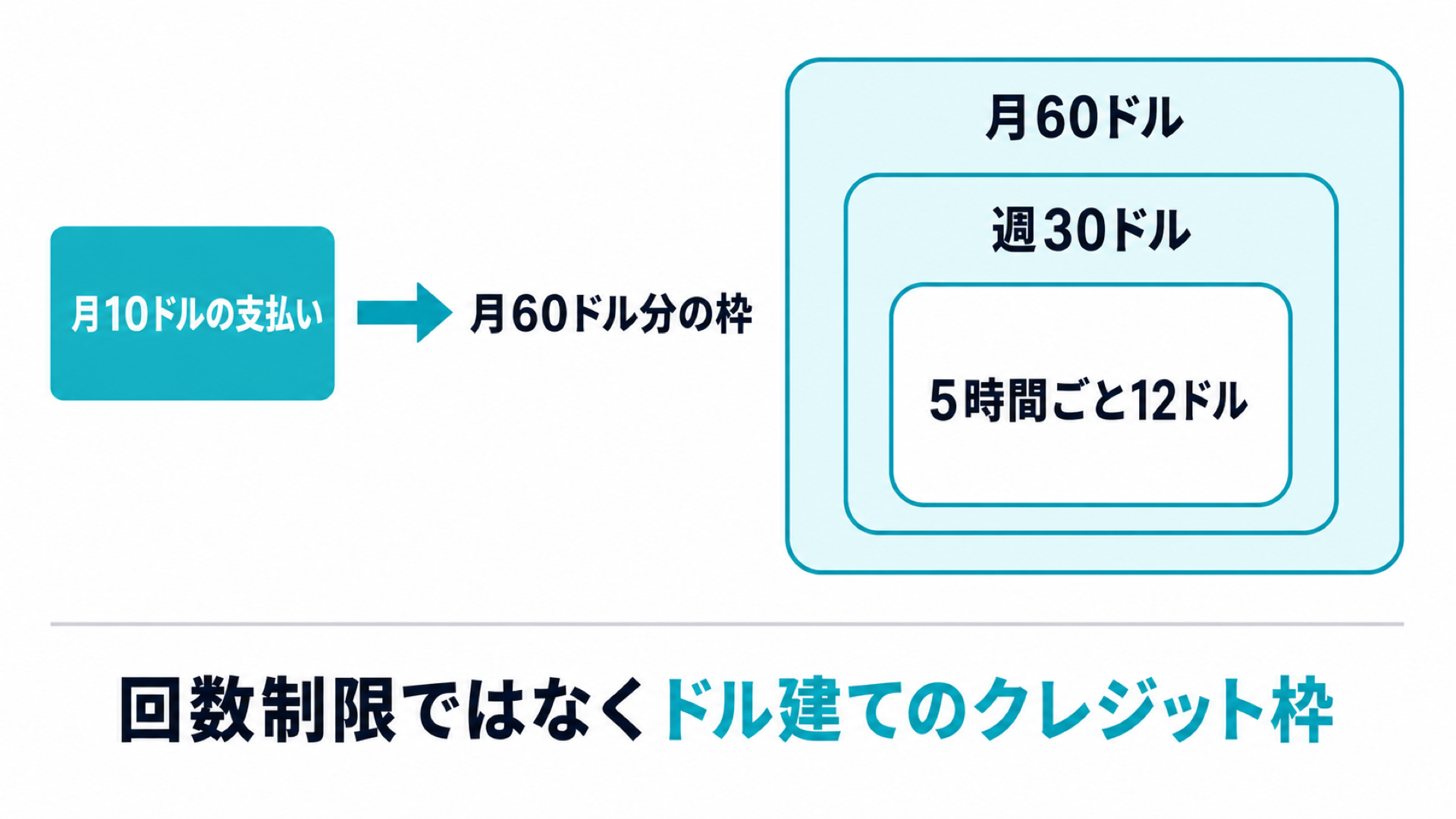 OpenCode Goの月10ドルの支払いに対して、5時間12ドル・週30ドル・月60ドルの3層クレジット枠が入れ子で与えられる仕組みを示す図解