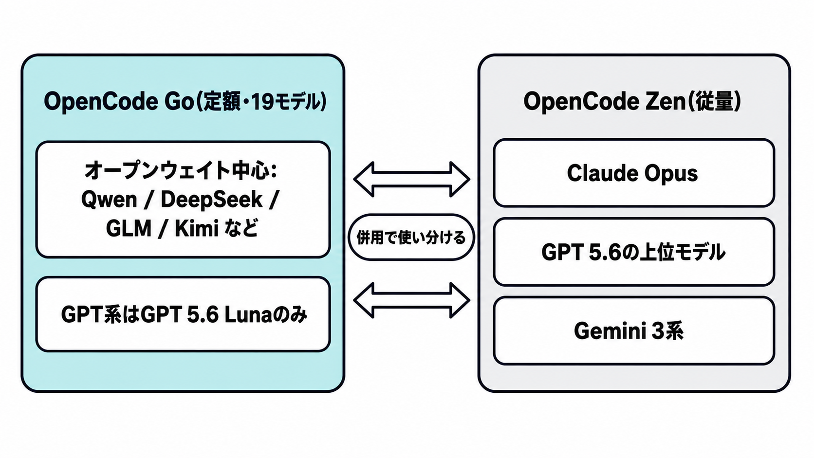 定額のOpenCode Goで使えるモデルと、Claude OpusやGPT上位モデルを使うために従量のZenを併用する関係を示した図