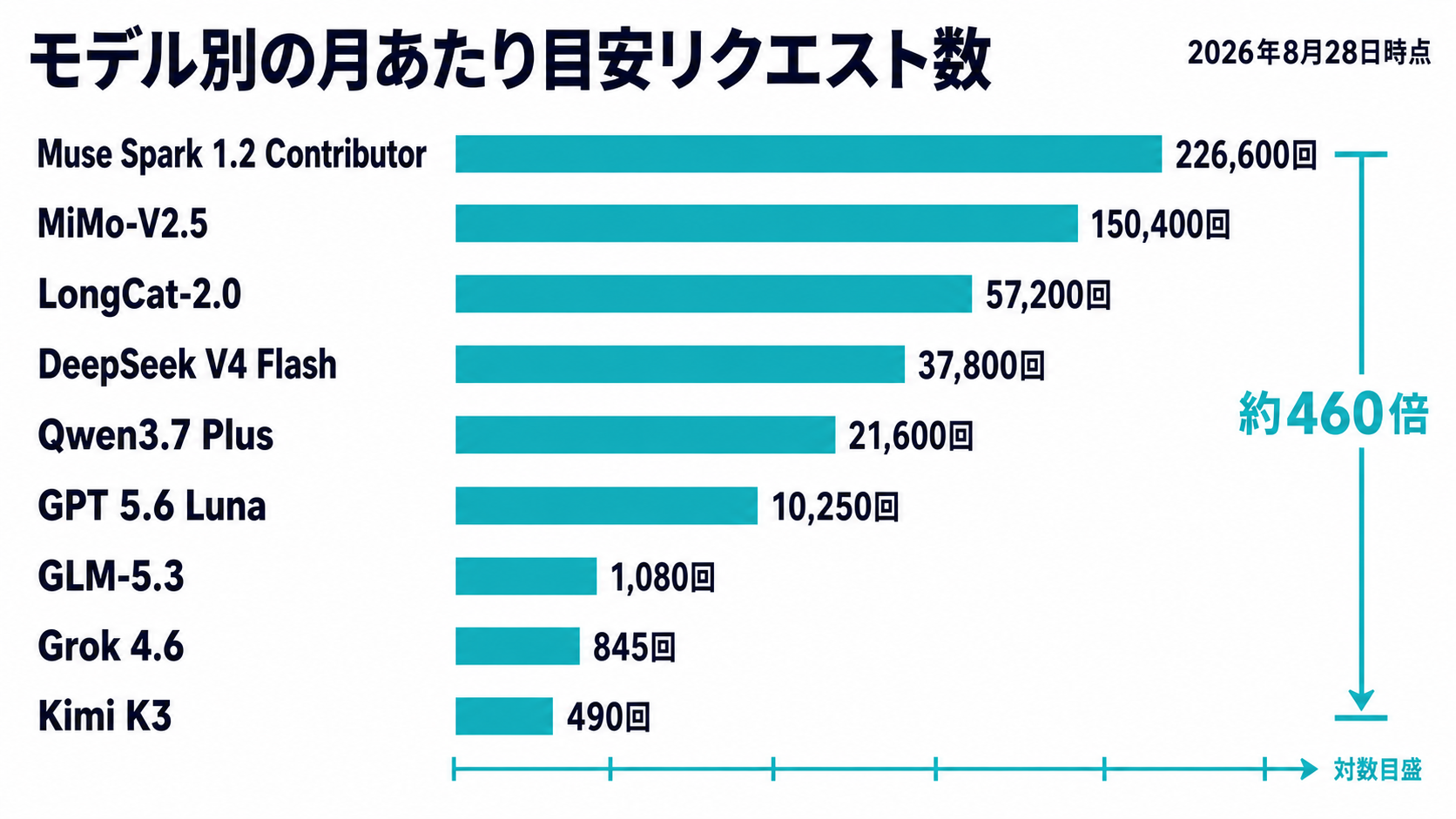 モデル別の月あたり目安リクエスト数を対数目盛の横棒グラフで比較し、Muse Spark 1.2 Contributorの226,600回とKimi K3の490回の差が約460倍になることを示す図解