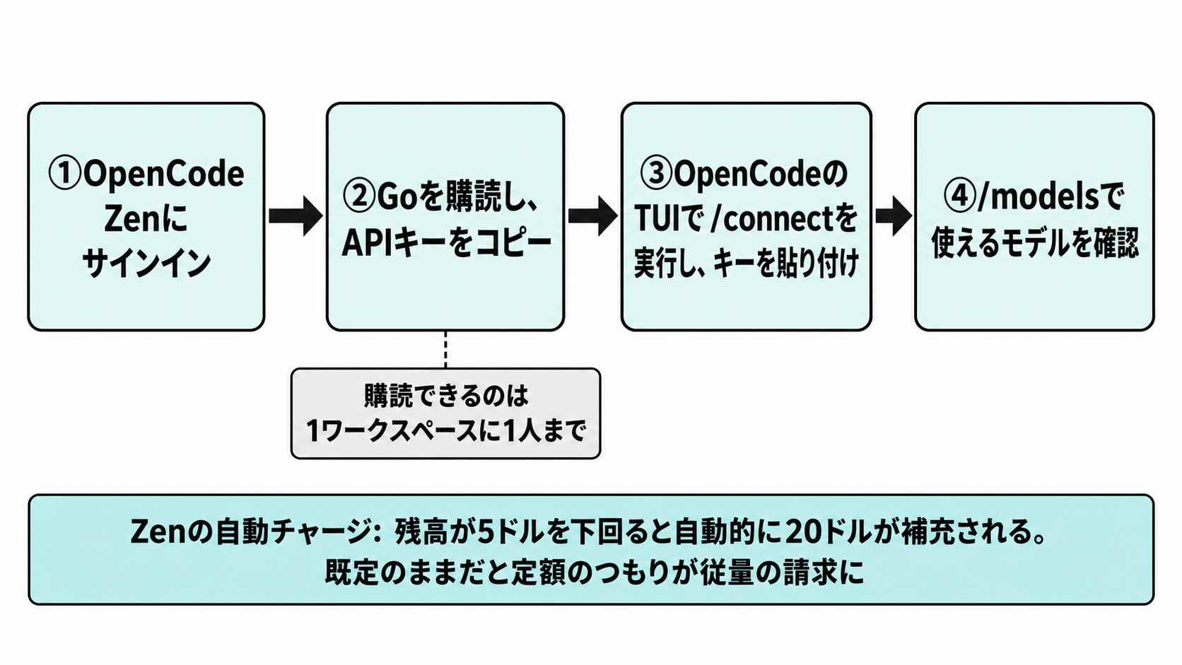 OpenCode Goの契約から利用開始までの4手順と、Zen残高の自動チャージ設定に関する注意を示した手順図