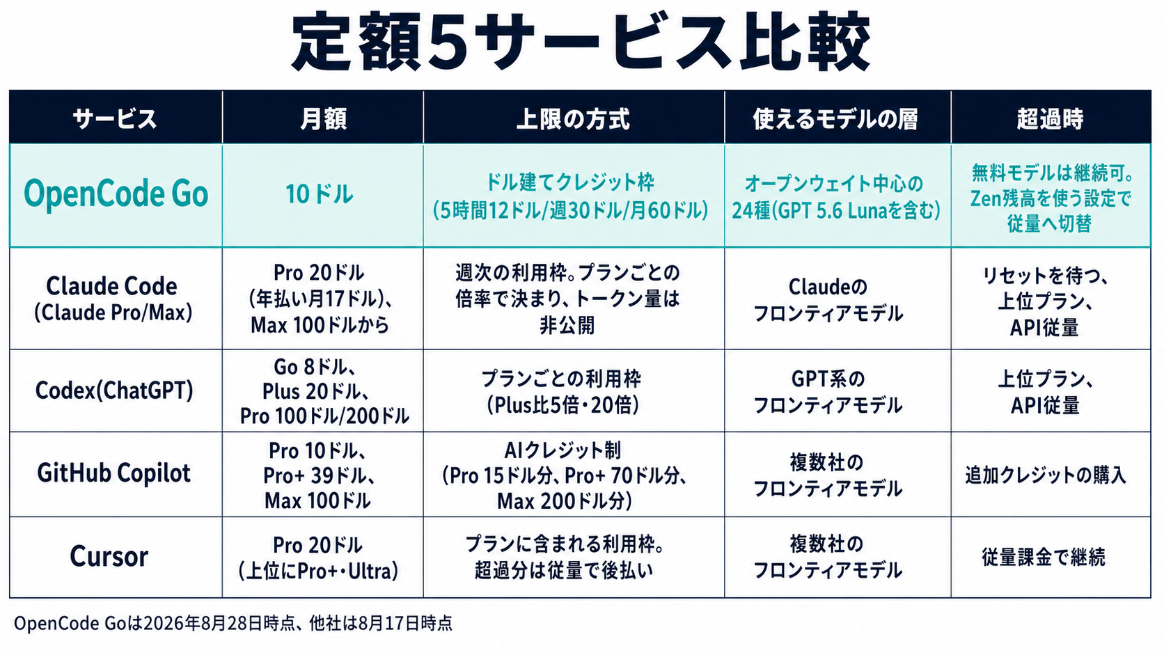 OpenCode Go・Claude Code・Codex・GitHub Copilot・Cursorの月額、上限の方式、使えるモデルの層、上限に達したときの扱いを横並びで比較した表