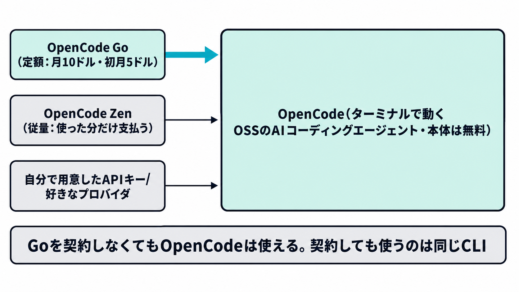 無料OSSのOpenCode本体に、定額のOpenCode Go・従量のOpenCode Zen・自分のAPIキーのいずれかを接続する関係図