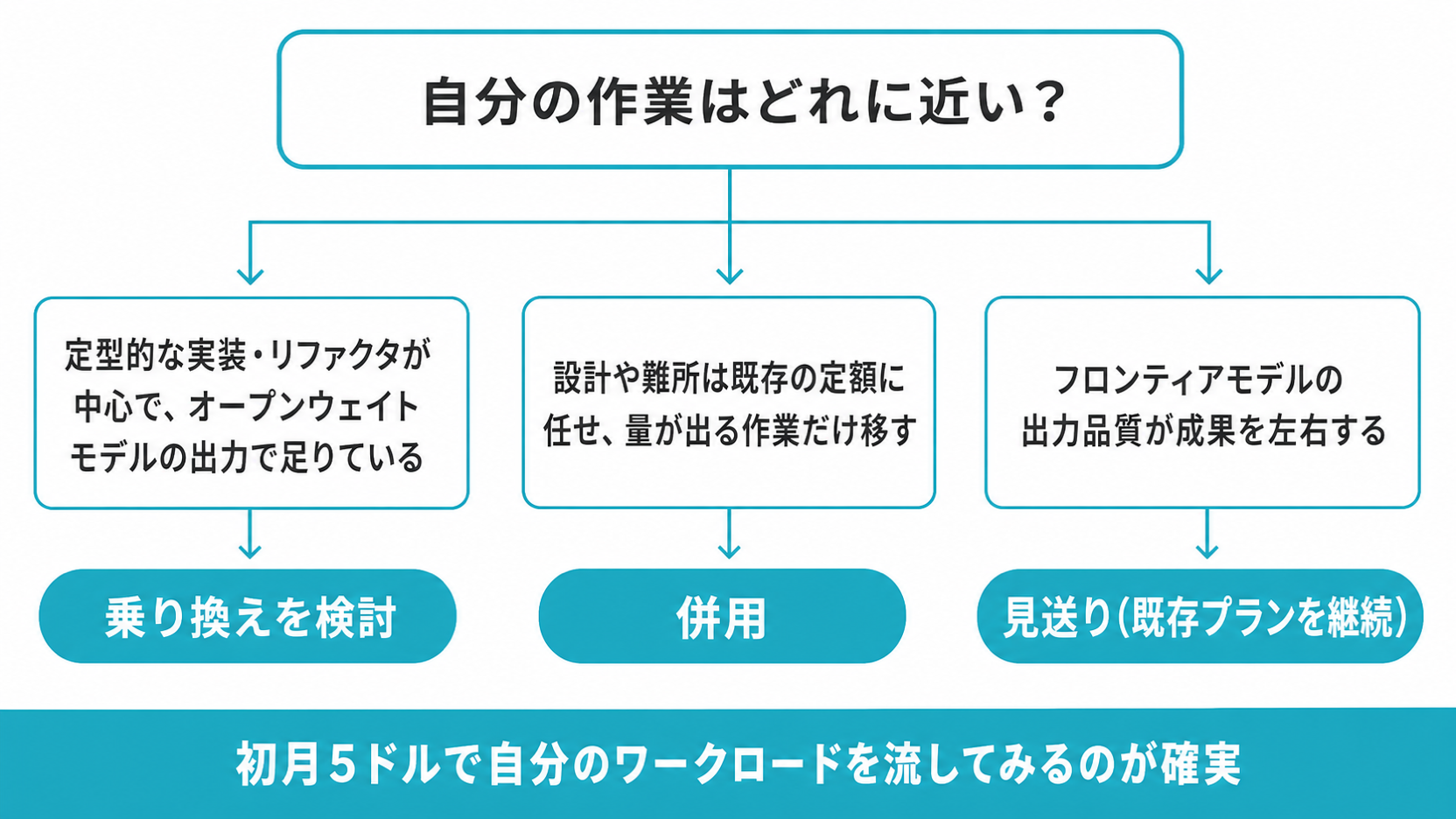 OpenCode Goについて乗り換え・併用・見送りの3つの判断を条件別に示した判断図