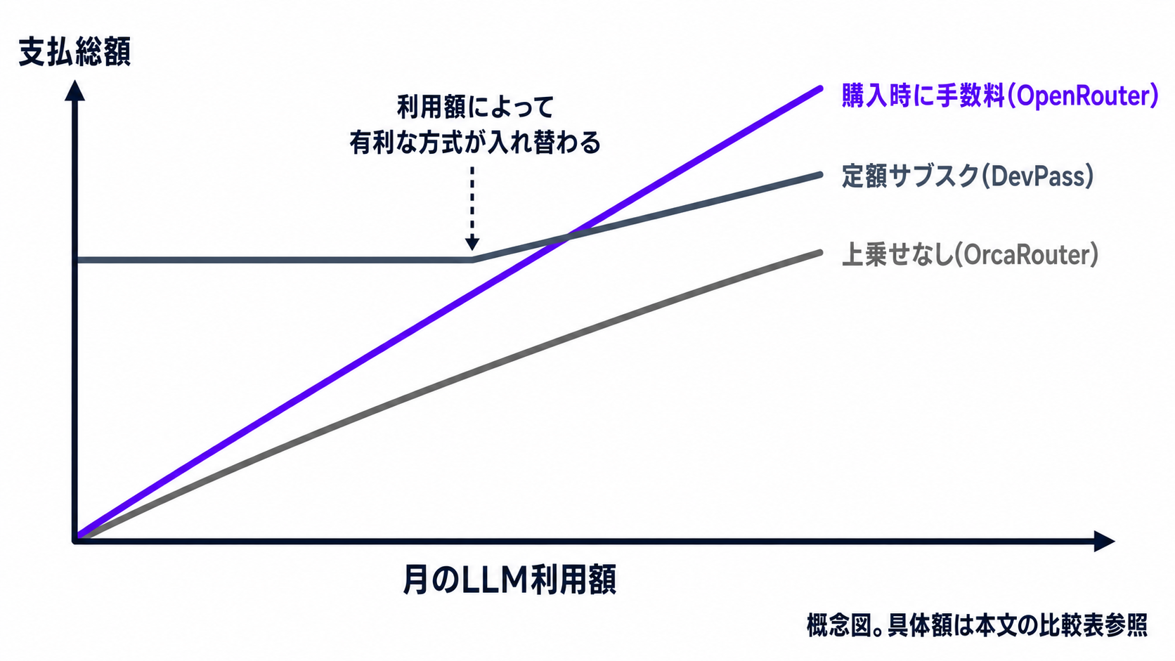 月のLLM利用額と支払総額の関係を示す概念グラフ。購入時手数料型、上乗せなし型、定額サブスク型の3方式で有利な範囲が入れ替わる