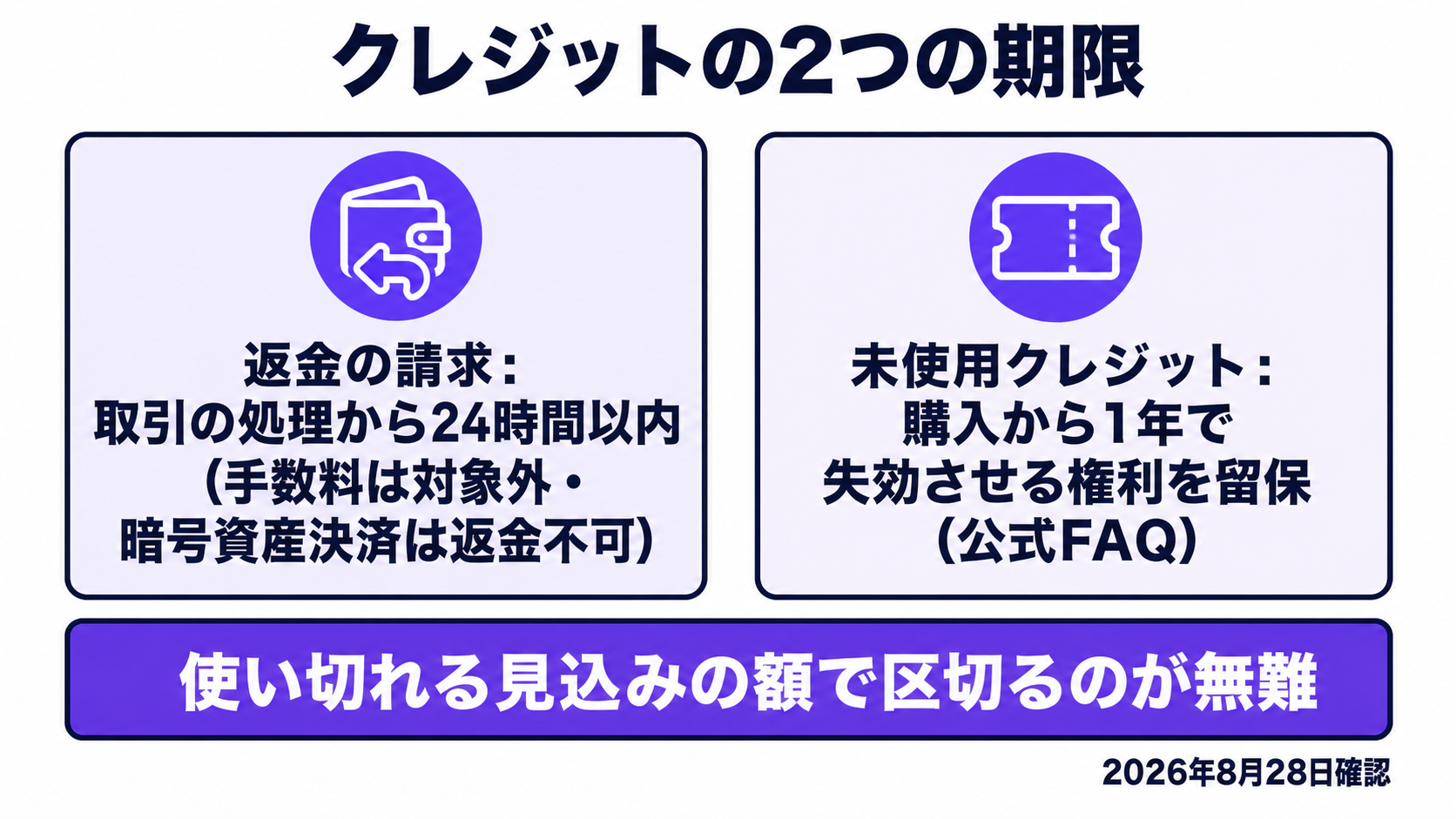 OpenRouterのクレジットの決まり。返金請求は処理から24時間以内、未使用分は購入から1年で失効の可能性があること