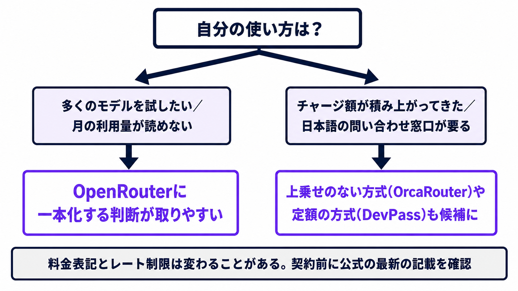 OpenRouterに一本化するか別方式を選ぶかの判断分岐図。利用量が読めないならOpenRouter、日本語窓口が必要なら他方式も候補